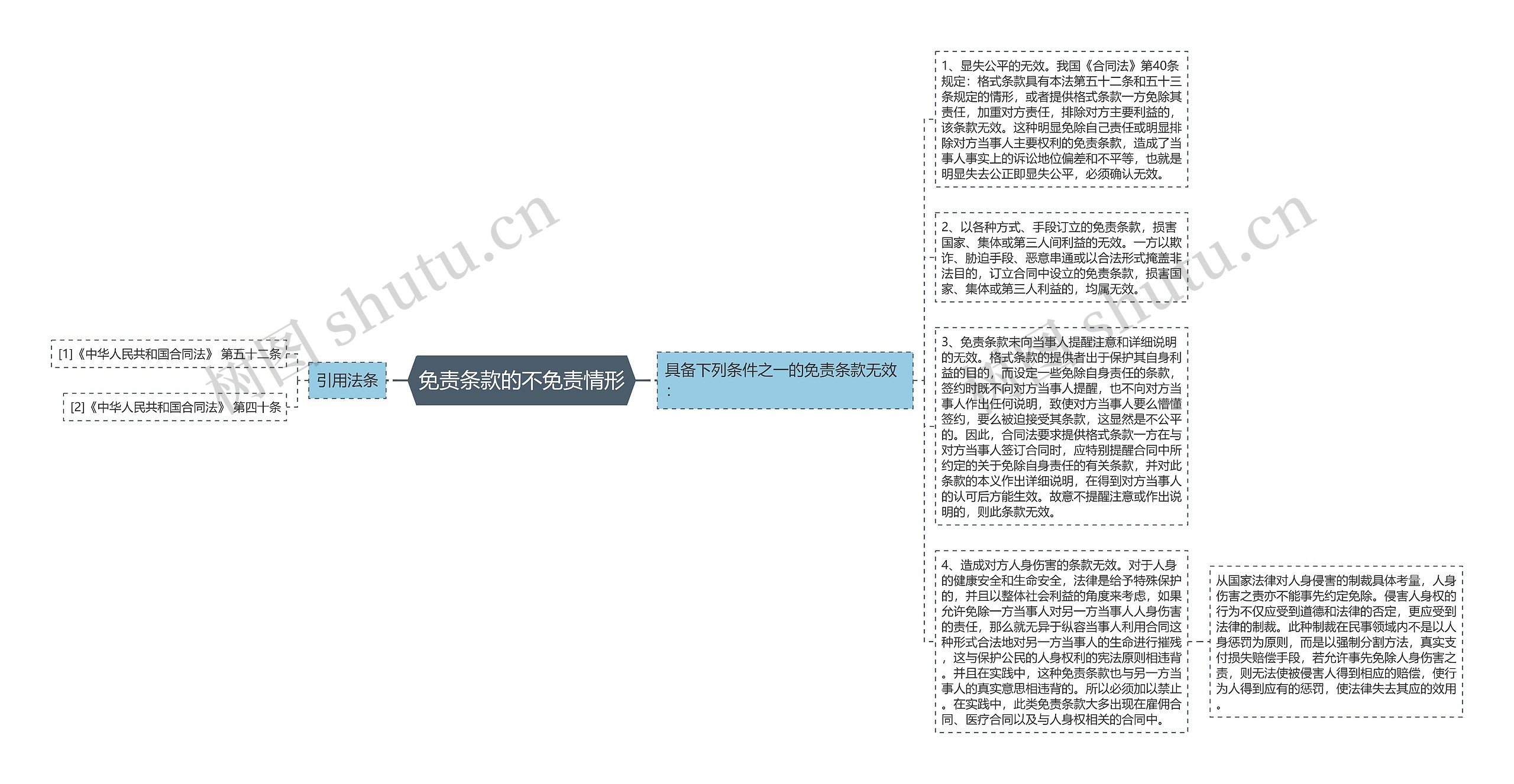 免责条款的不免责情形