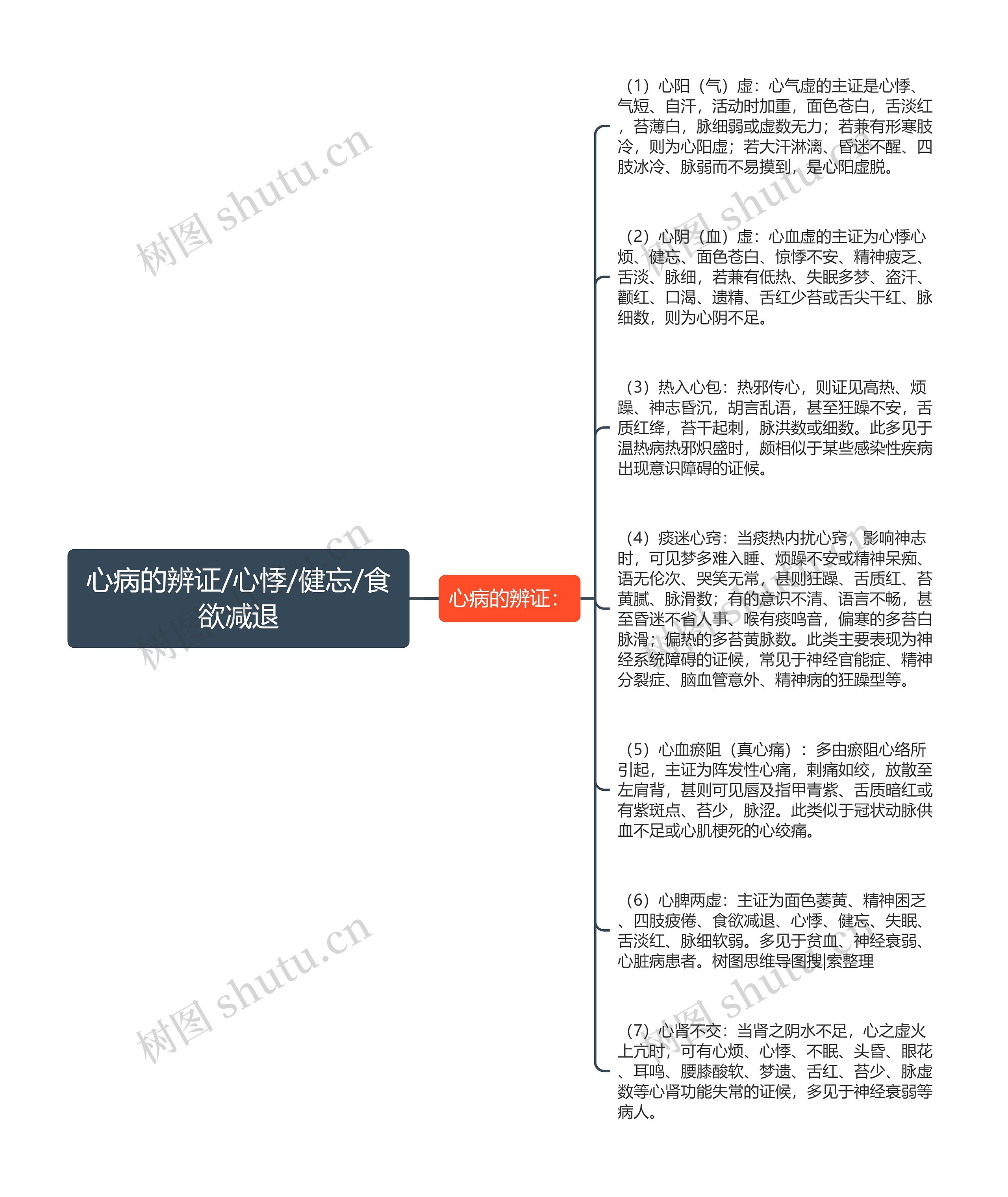 心病的辨证/心悸/健忘/食欲减退思维导图