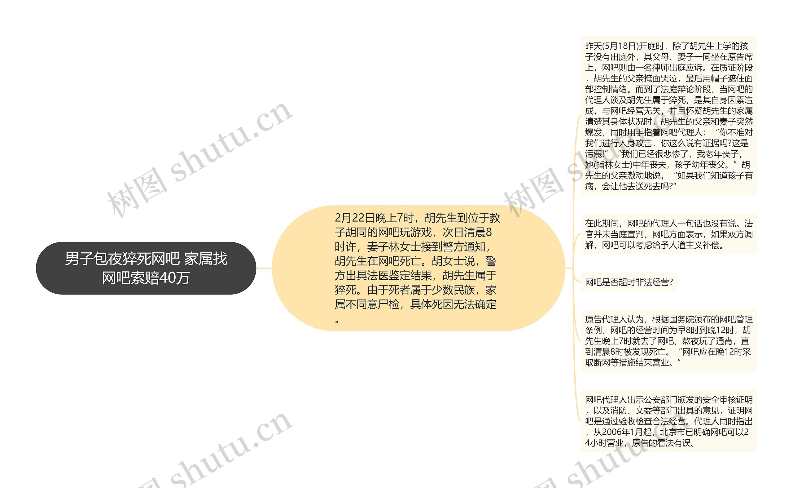 男子包夜猝死网吧 家属找网吧索赔40万思维导图高清图 男子包夜猝死网吧 家属找网吧索赔40万思维导图