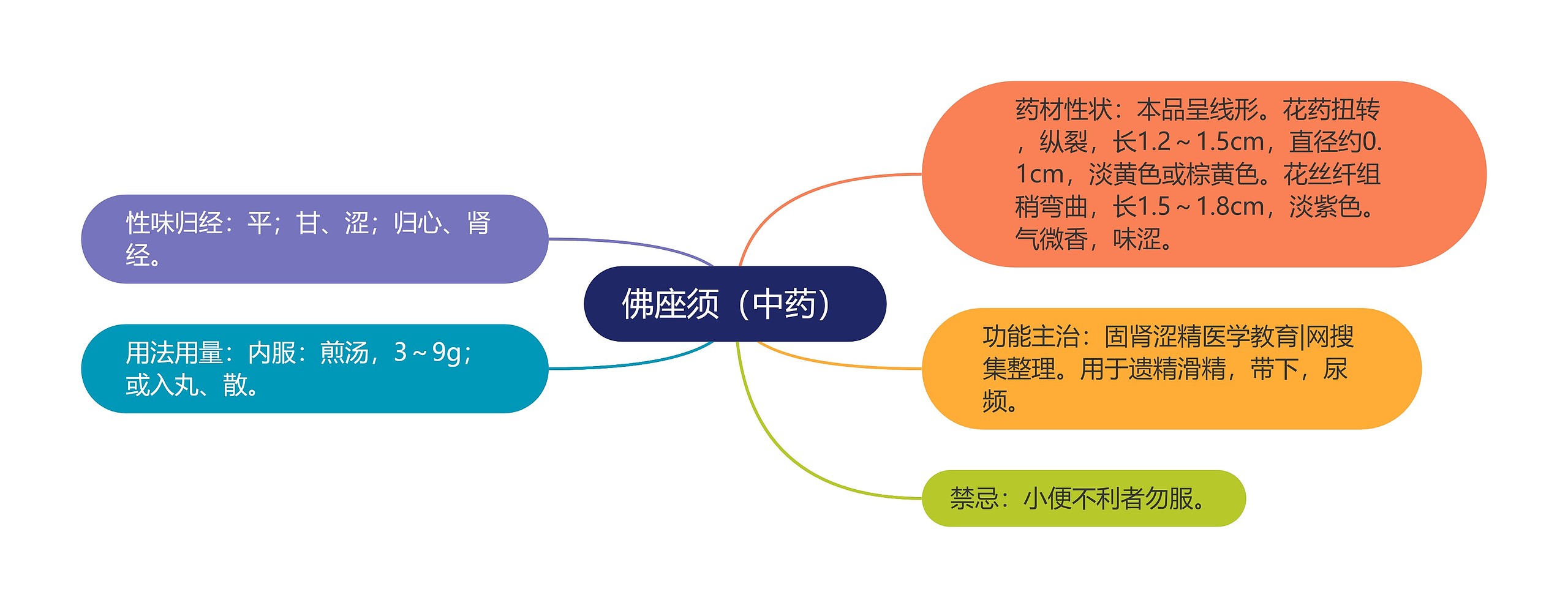 佛座须(中药) 佛座须(中药)