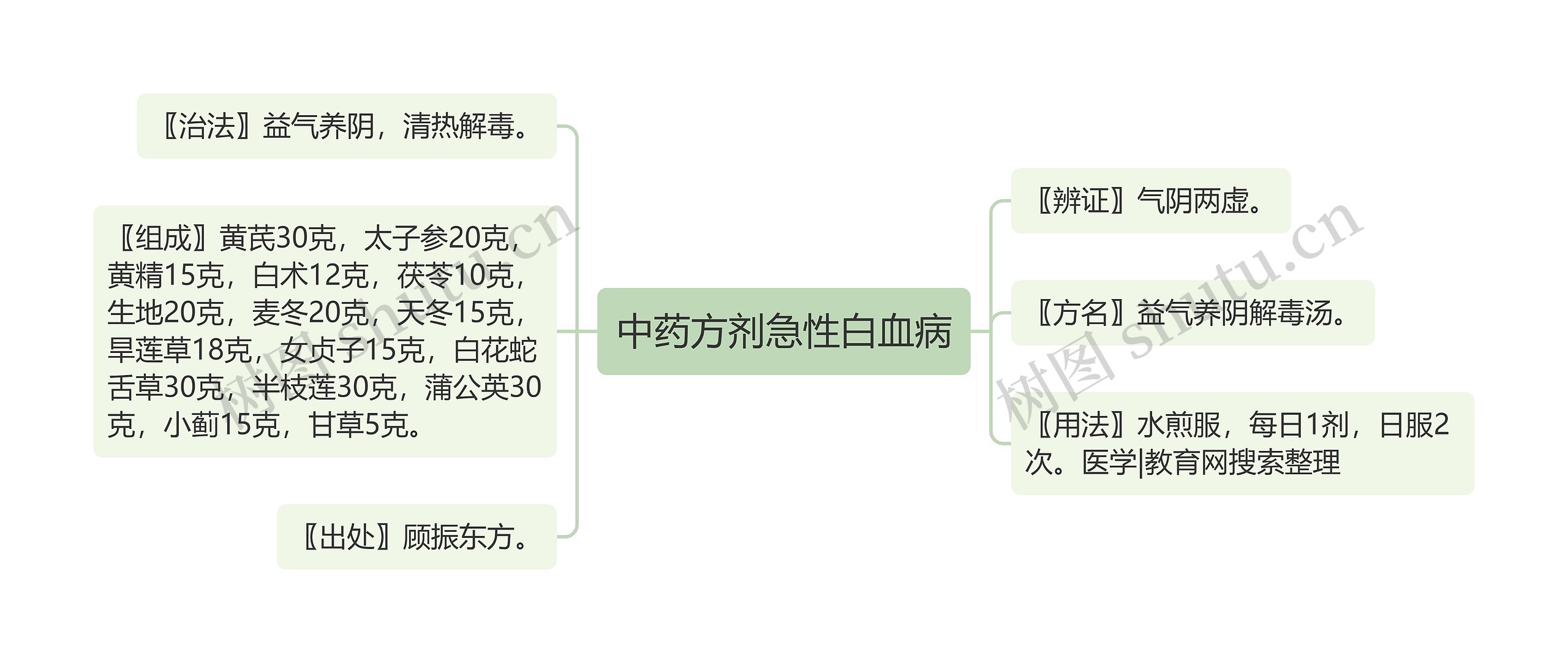 中药方剂急性白血病