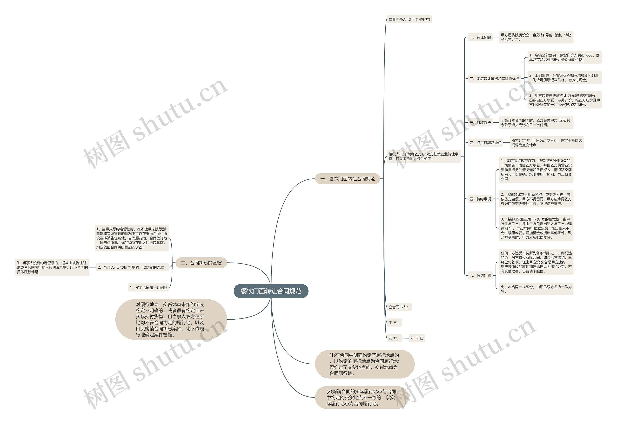 餐饮门面转让合同规范思维导图