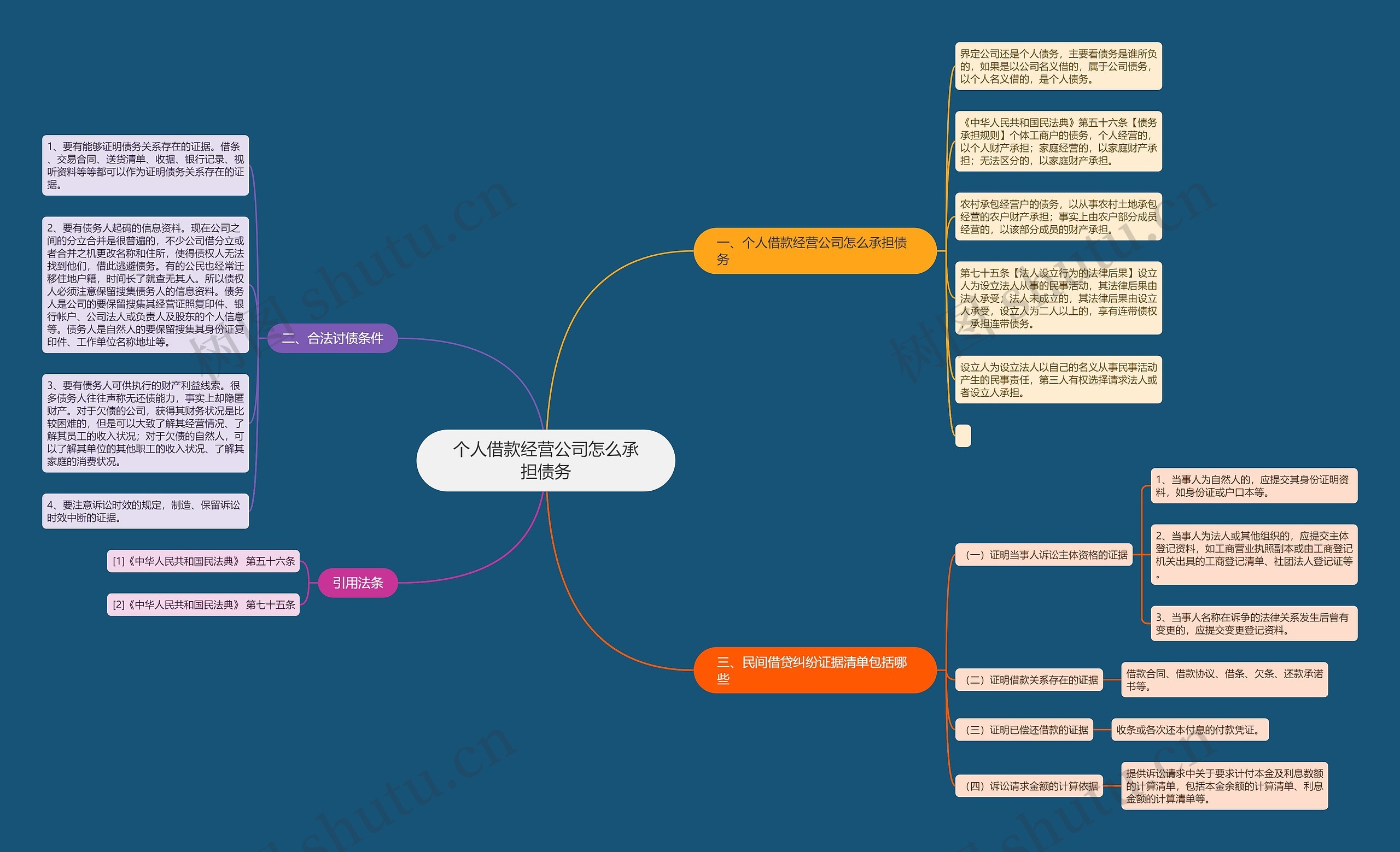 个人借款经营公司怎么承担债务思维导图