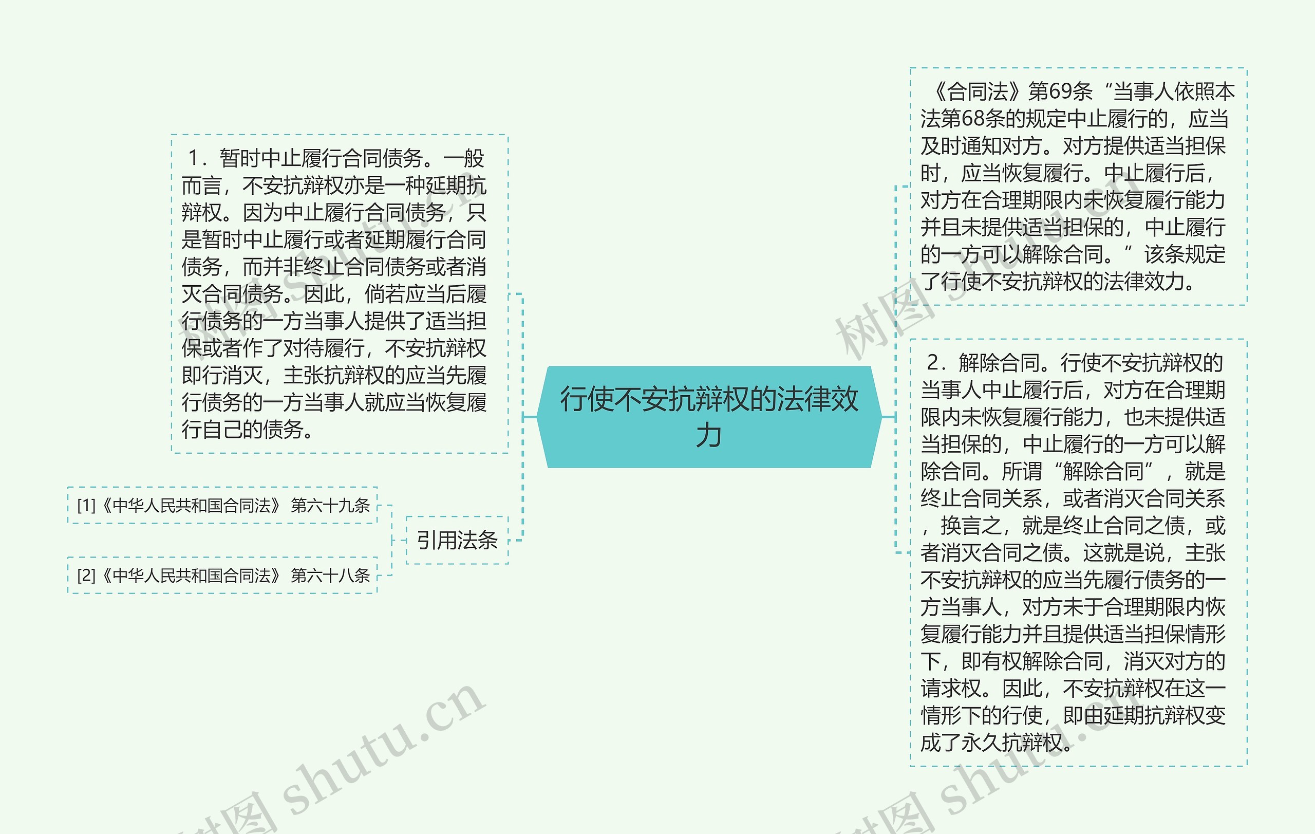 行使不安抗辩权的法律效力思维导图