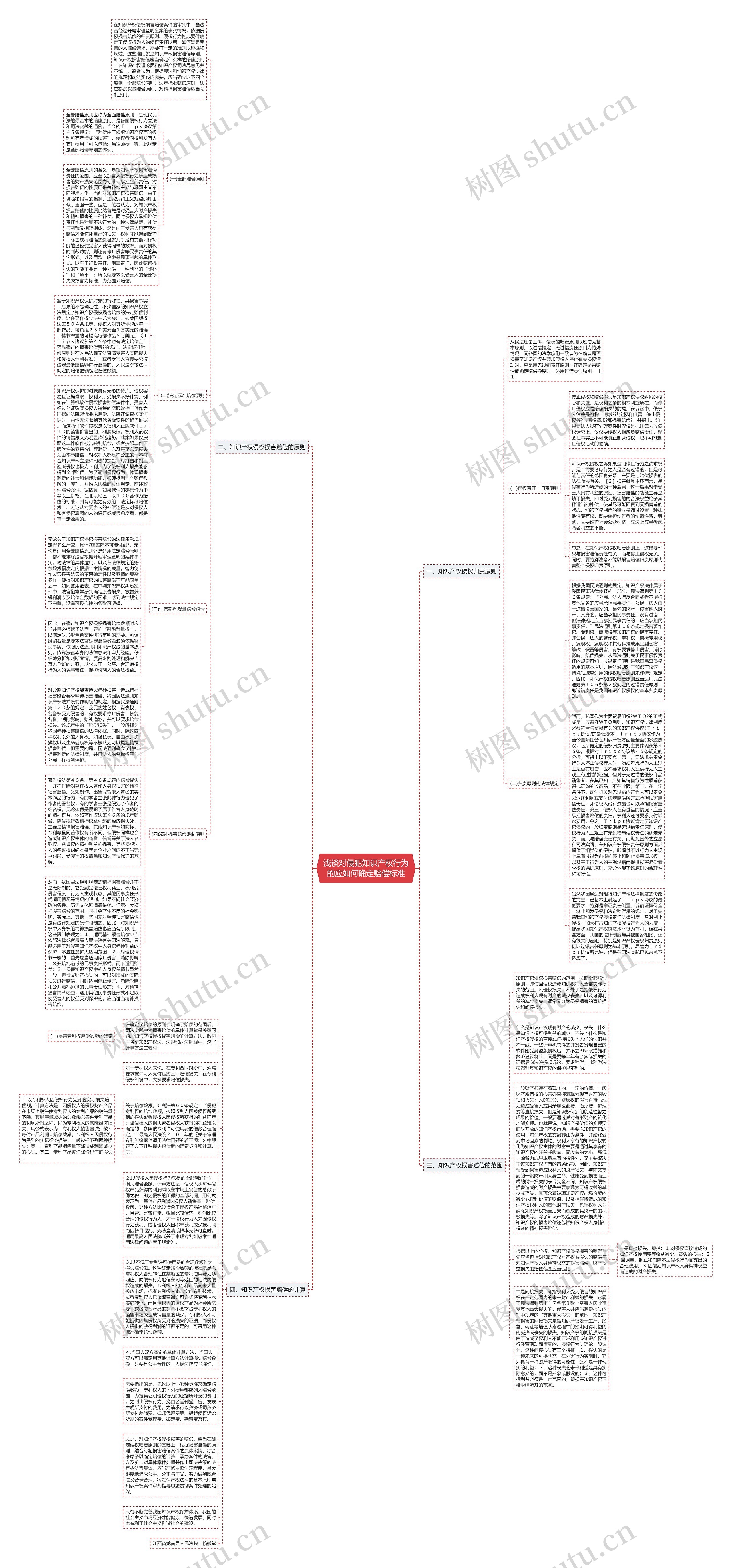 浅谈对侵犯知识产权行为的应如何确定赔偿标准思维导图
