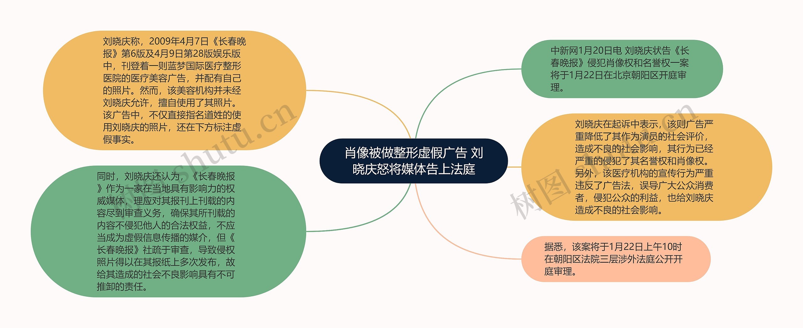 肖像被做整形虚假广告 刘晓庆怒将媒体告上法庭思维导图