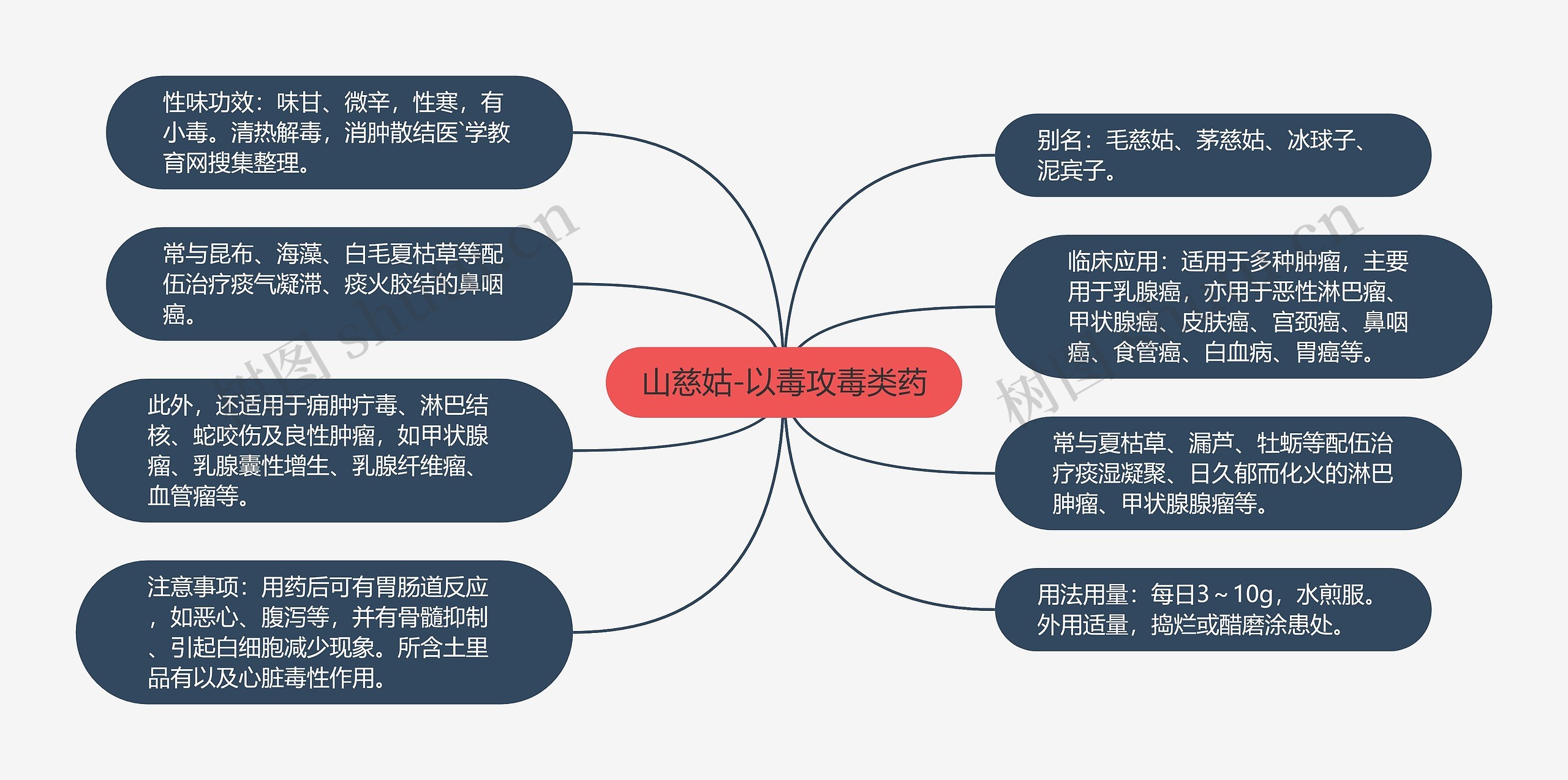 山慈姑-以毒攻毒类药