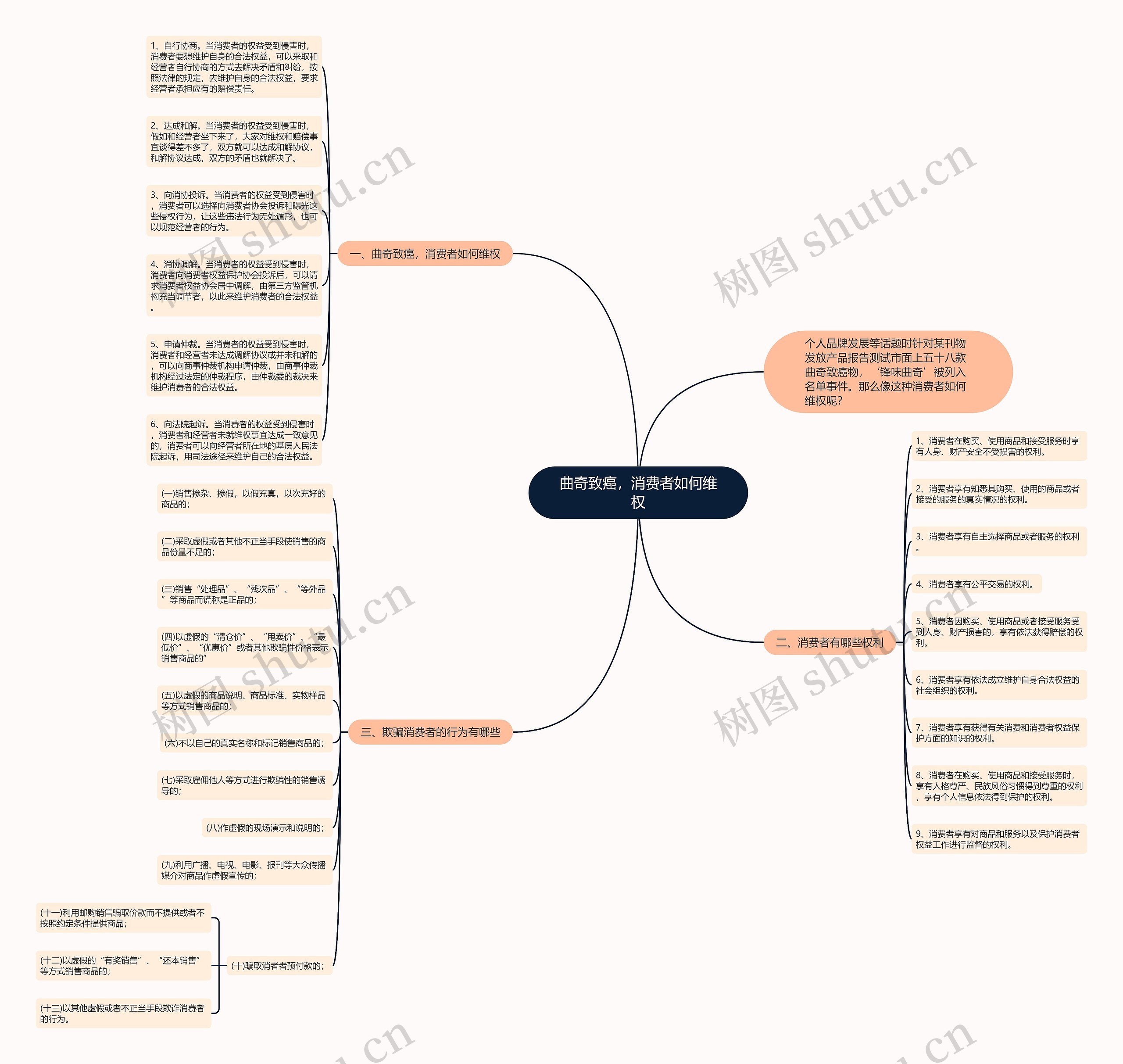 曲奇致癌，消费者如何维权思维导图