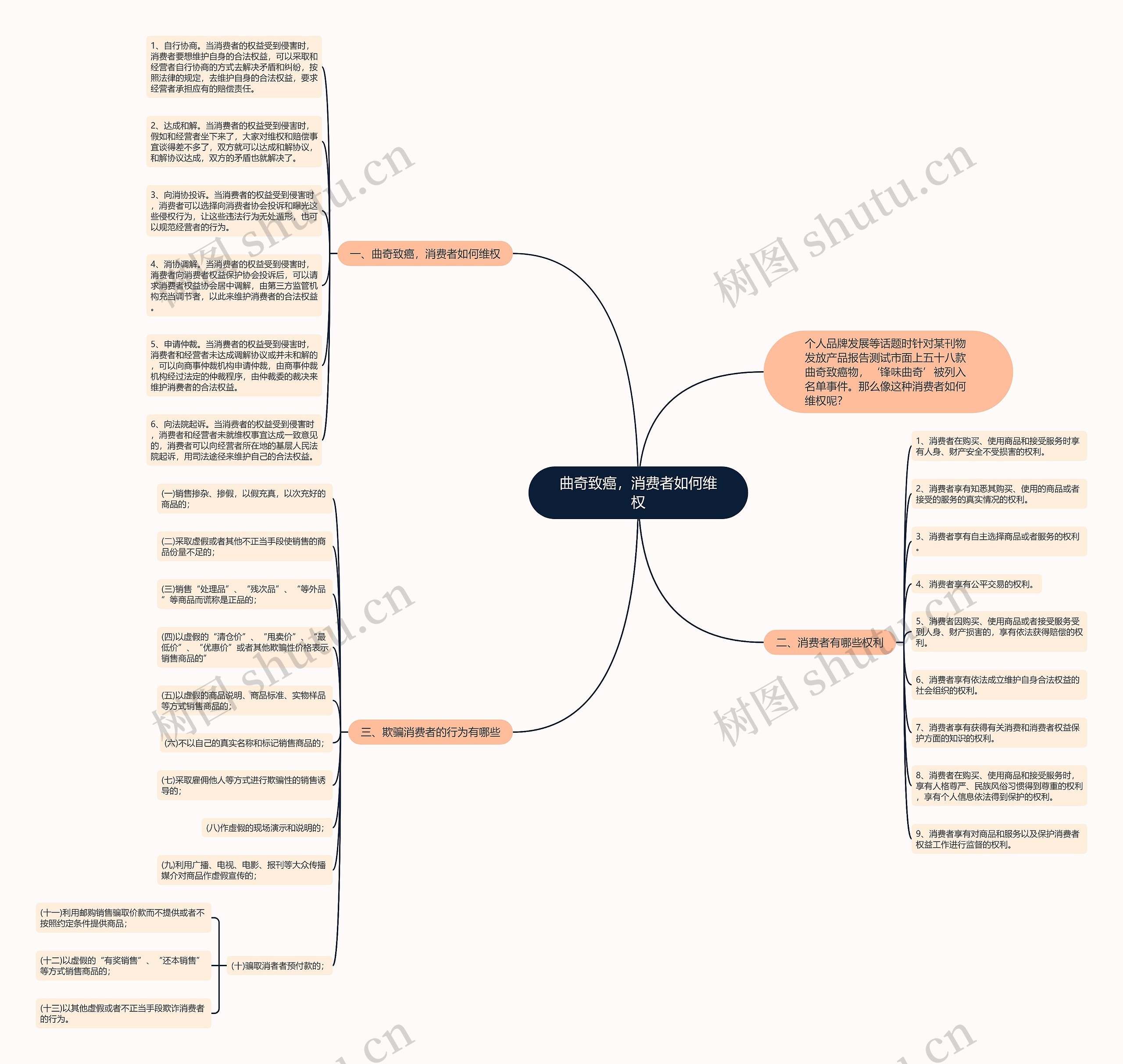 曲奇致癌,消费者如何维权思维导图高清图 曲奇致癌,消费者如何维权思维导图