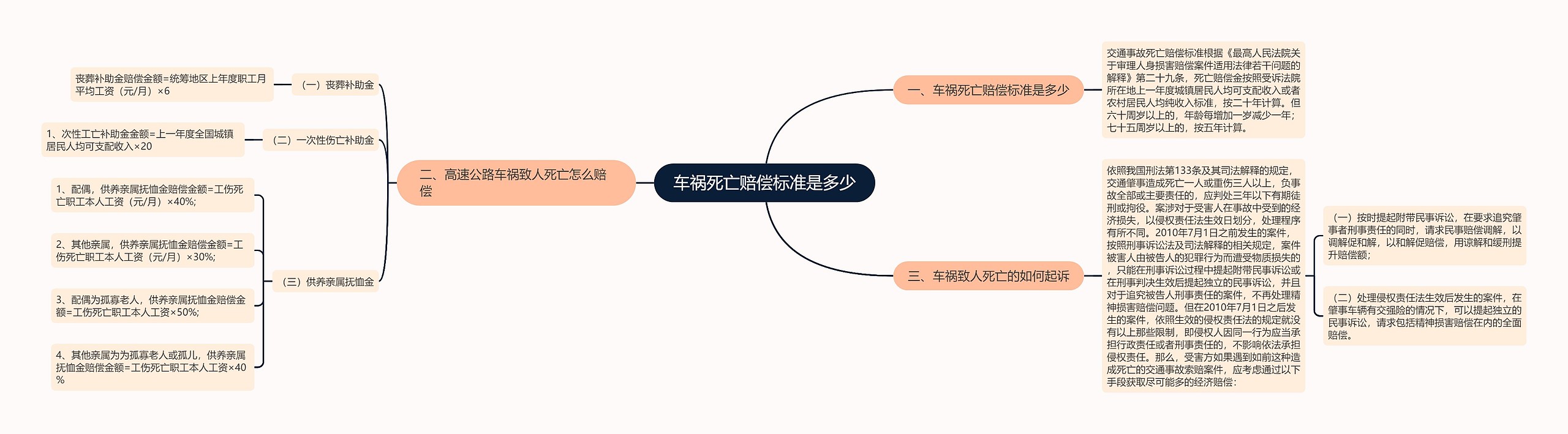 车祸死亡赔偿标准是多少思维导图