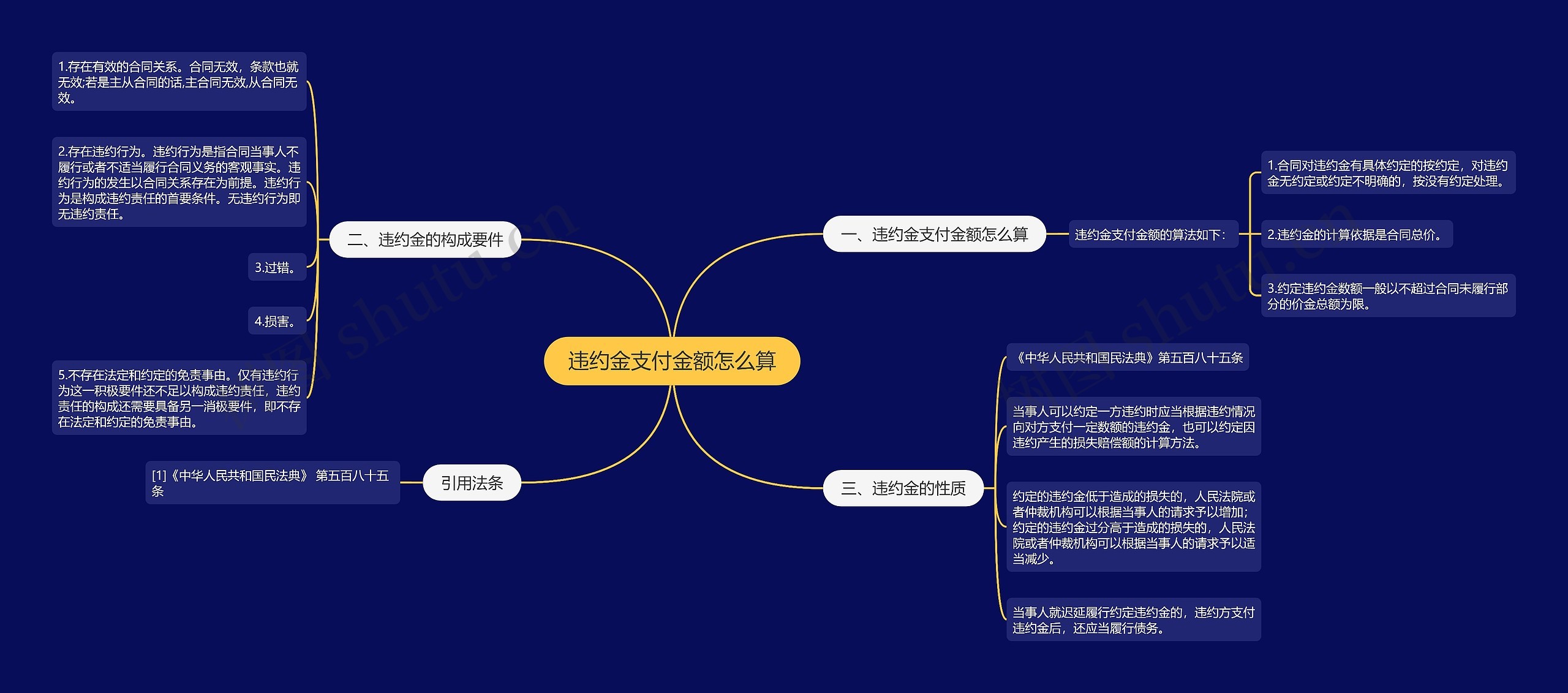 违约金支付金额怎么算思维导图