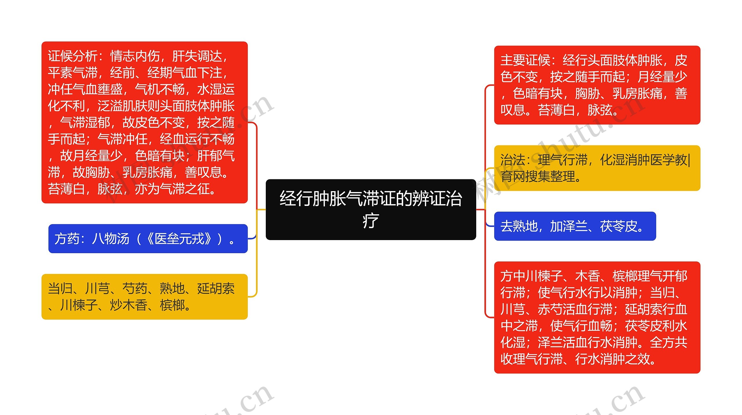 经行肿胀气滞证的辨证治疗思维导图