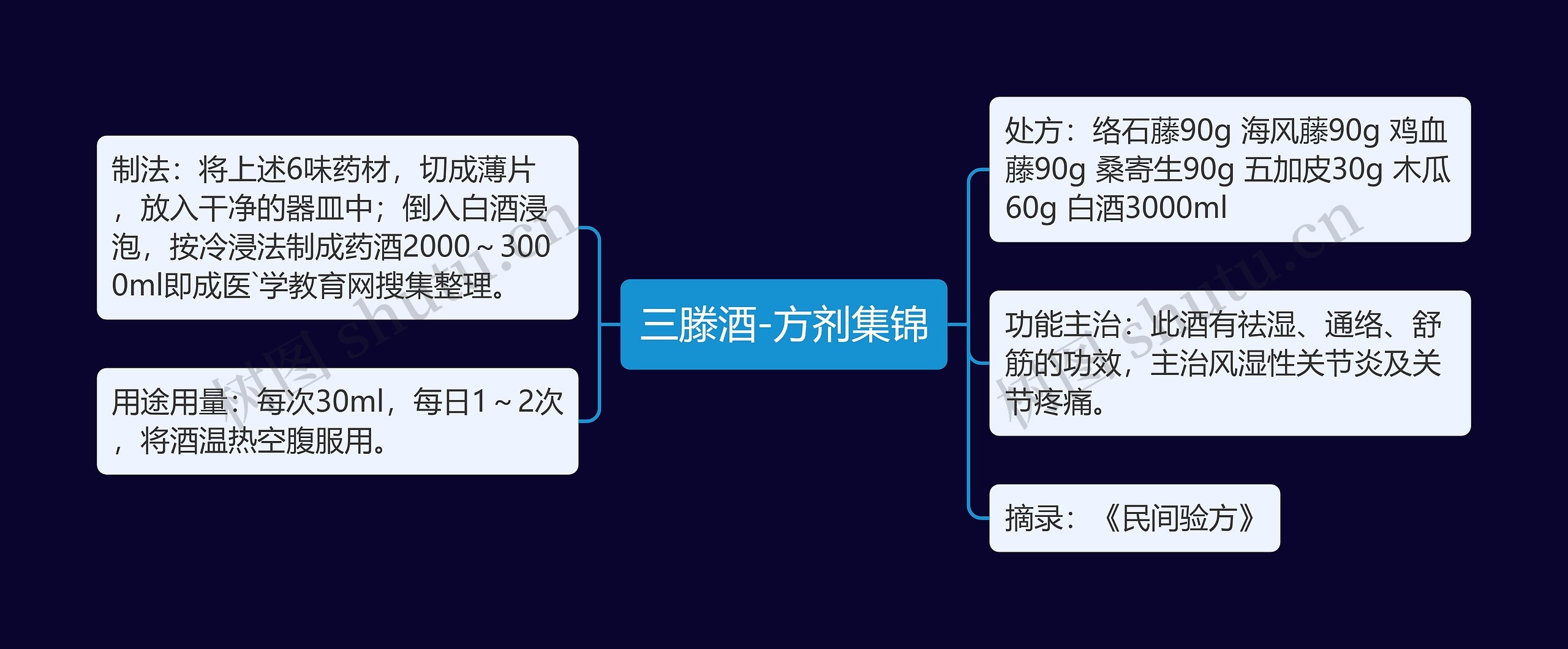 三滕酒-方剂集锦