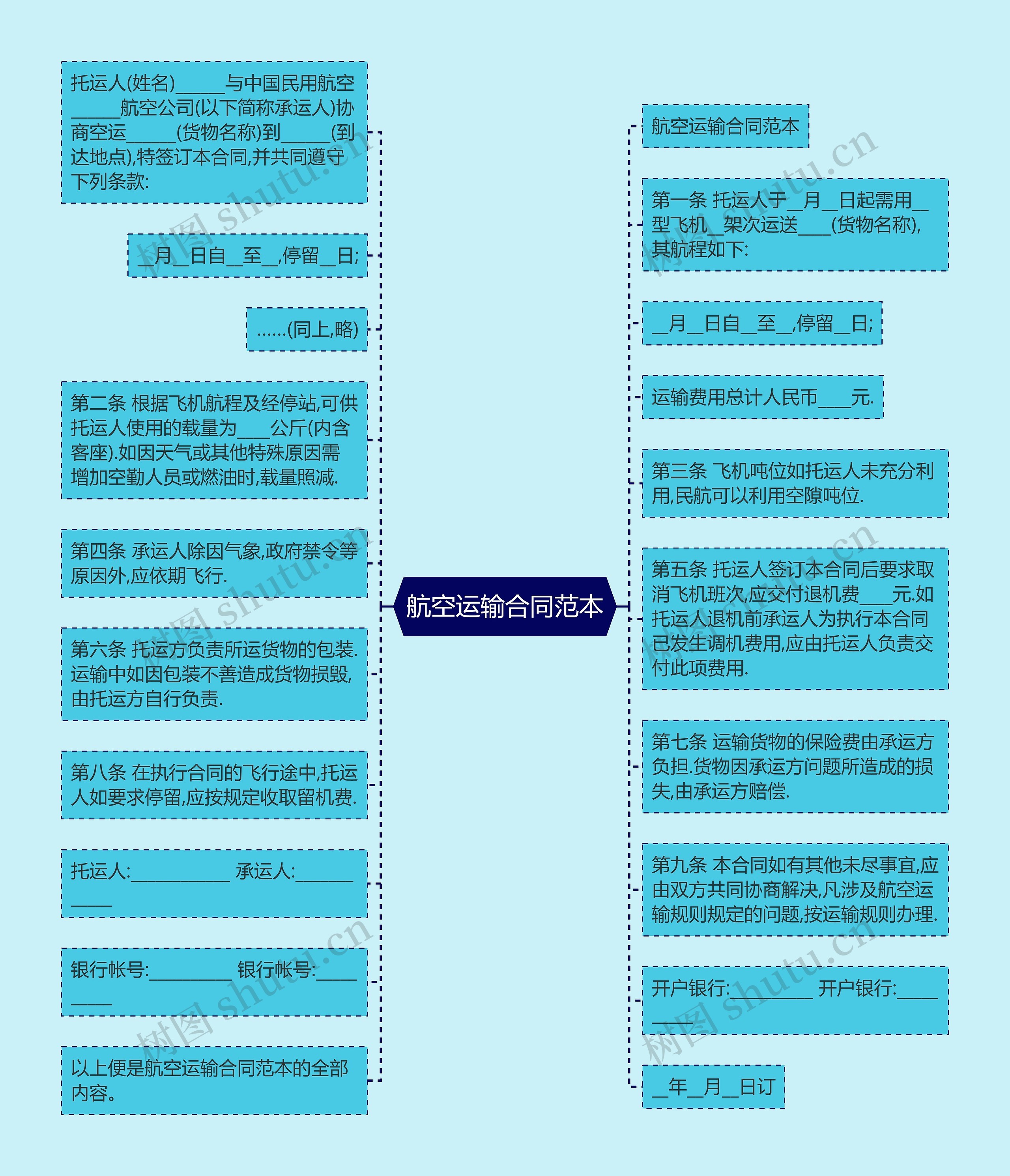 航空运输合同范本思维导图