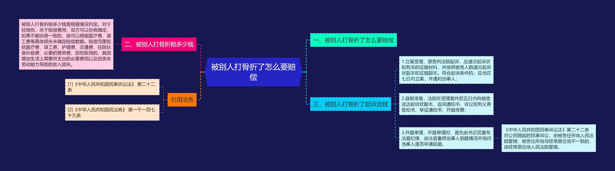 被别人打骨折了怎么要赔偿思维导图