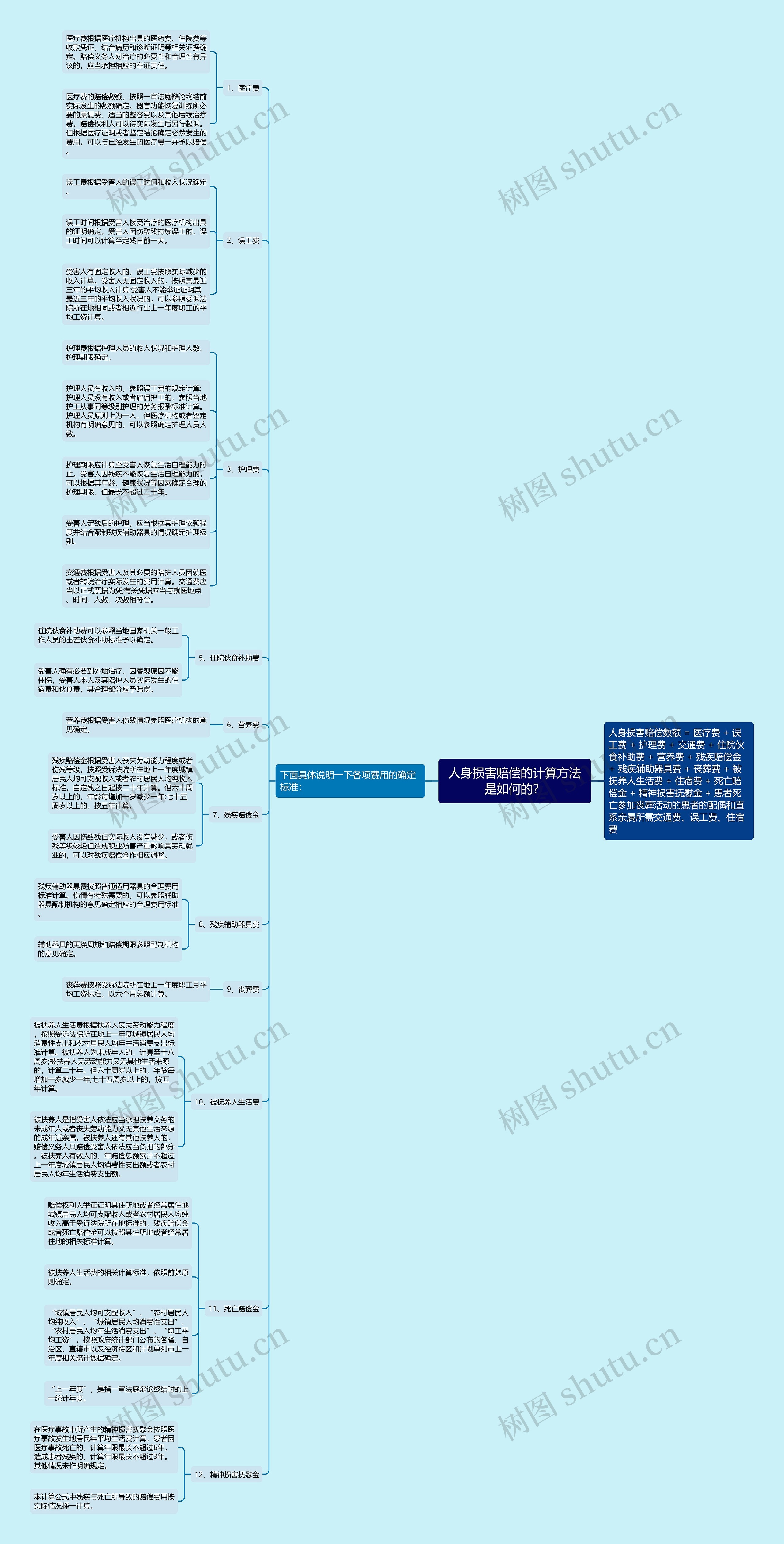 人身损害赔偿的计算方法是如何的？思维导图