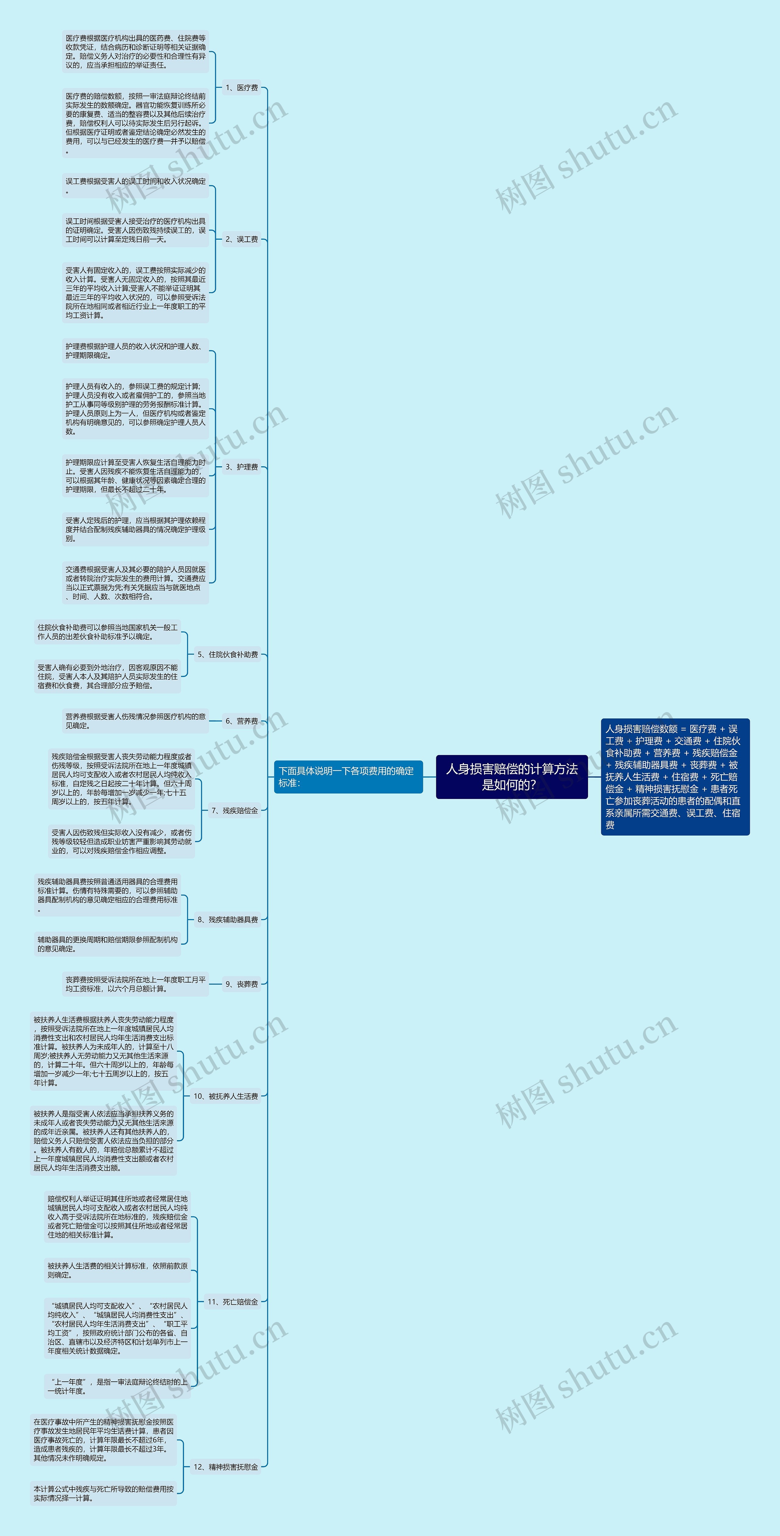 人身损害赔偿的计算方法是如何的? 人身损害赔偿的计算方法是如何的?