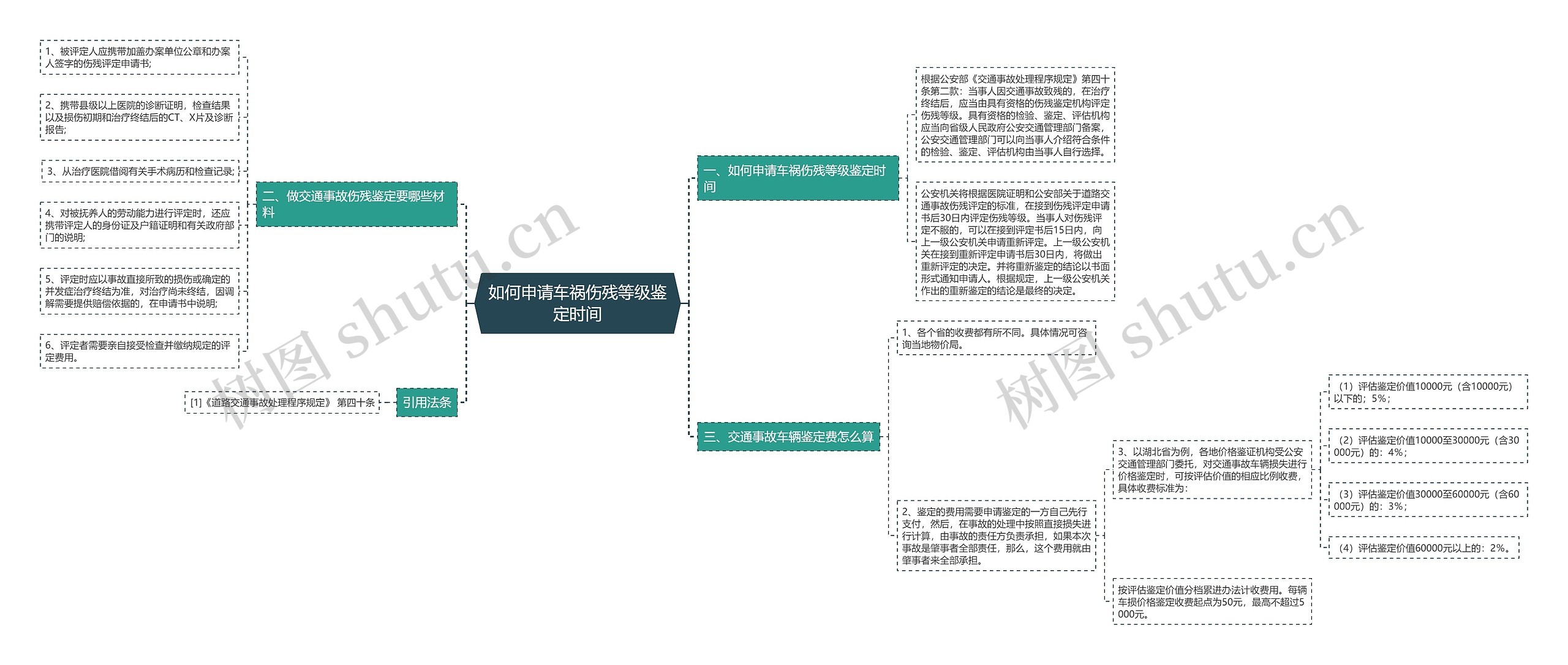 如何申请车祸伤残等级鉴定时间