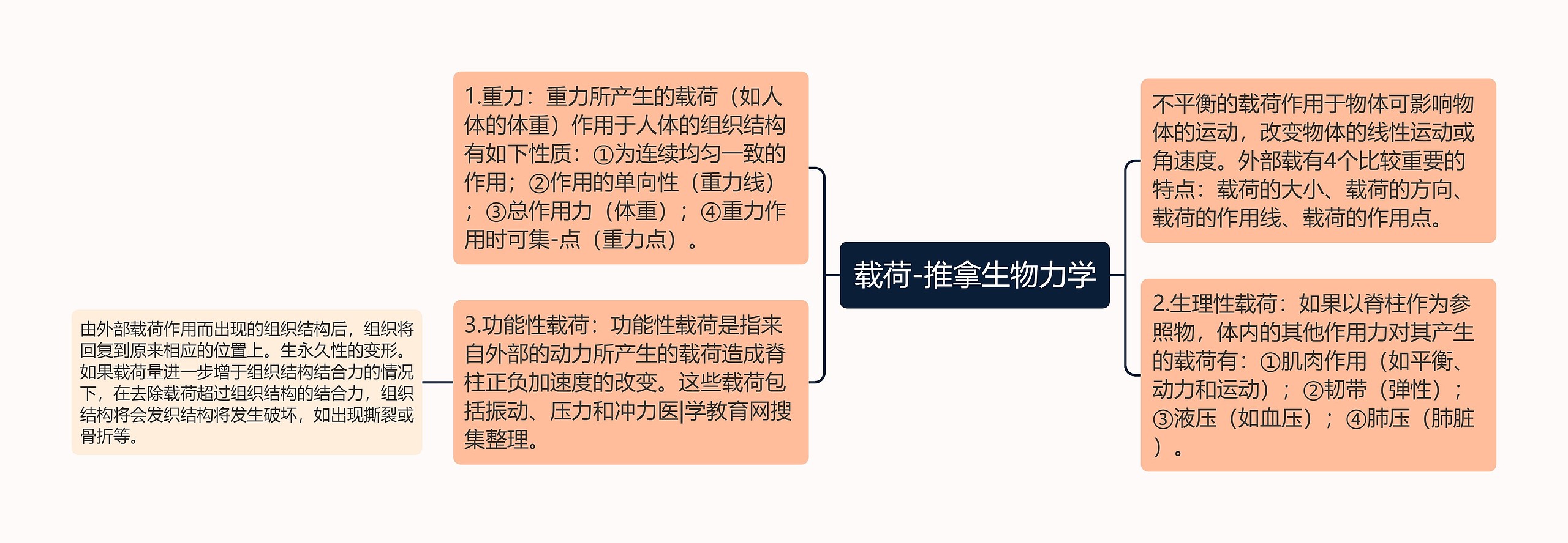 载荷-推拿生物力学思维导图