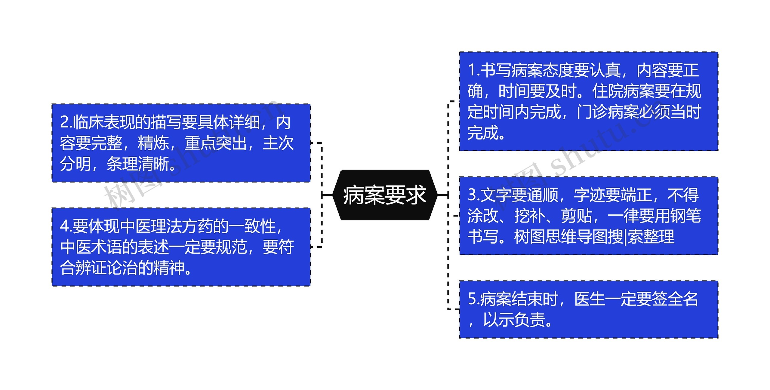 病案要求