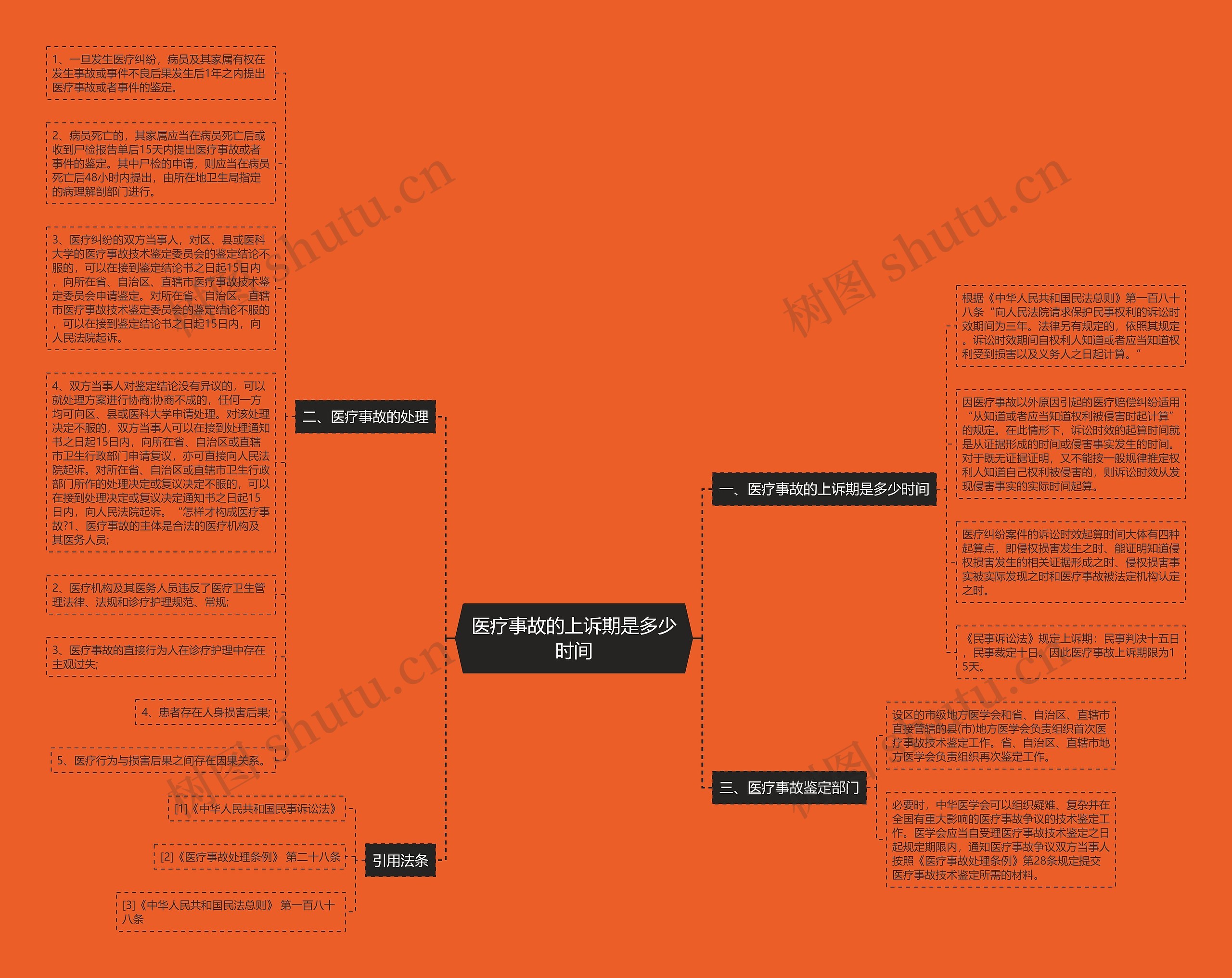 医疗事故的上诉期是多少时间思维导图