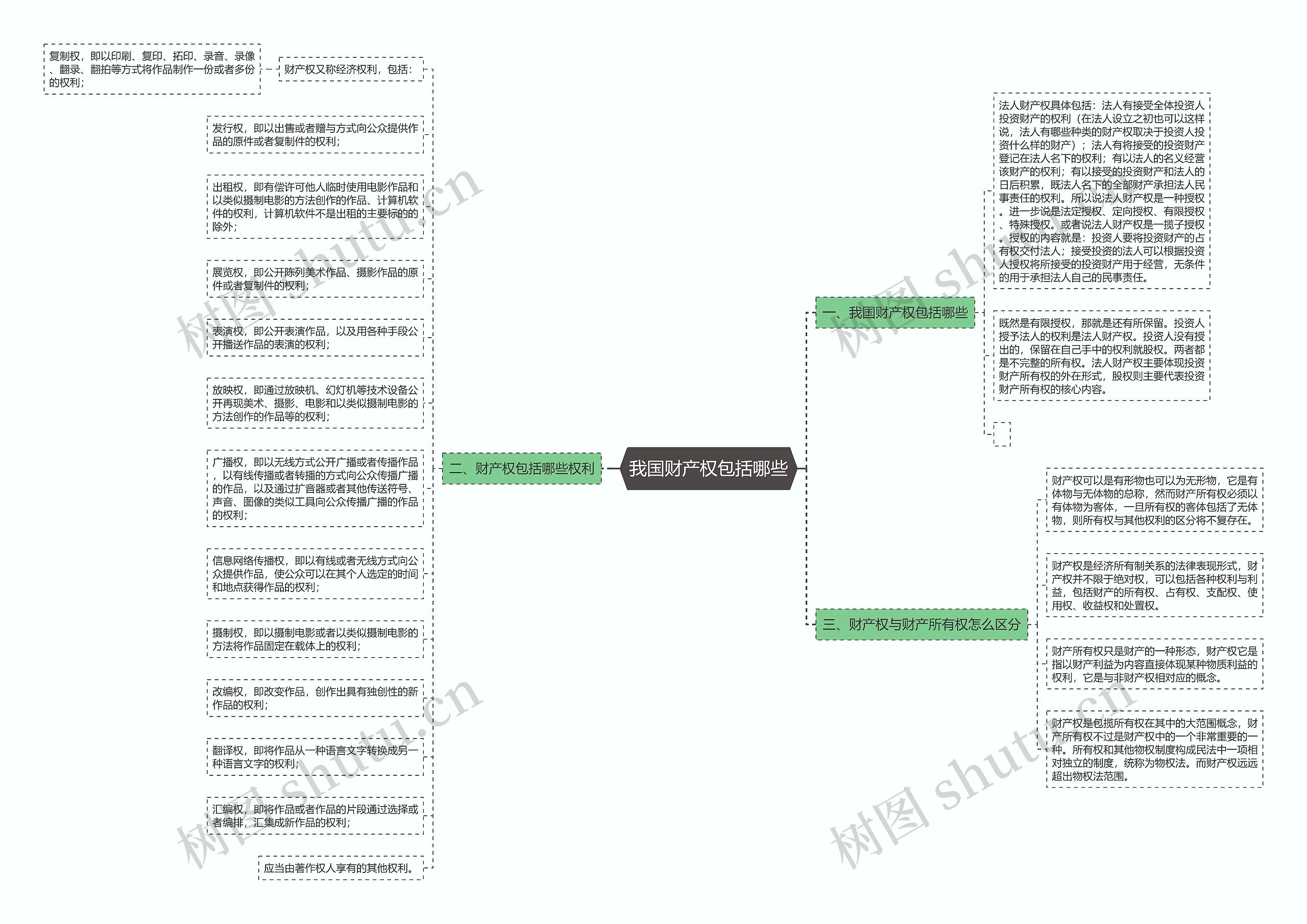 我国财产权包括哪些思维导图