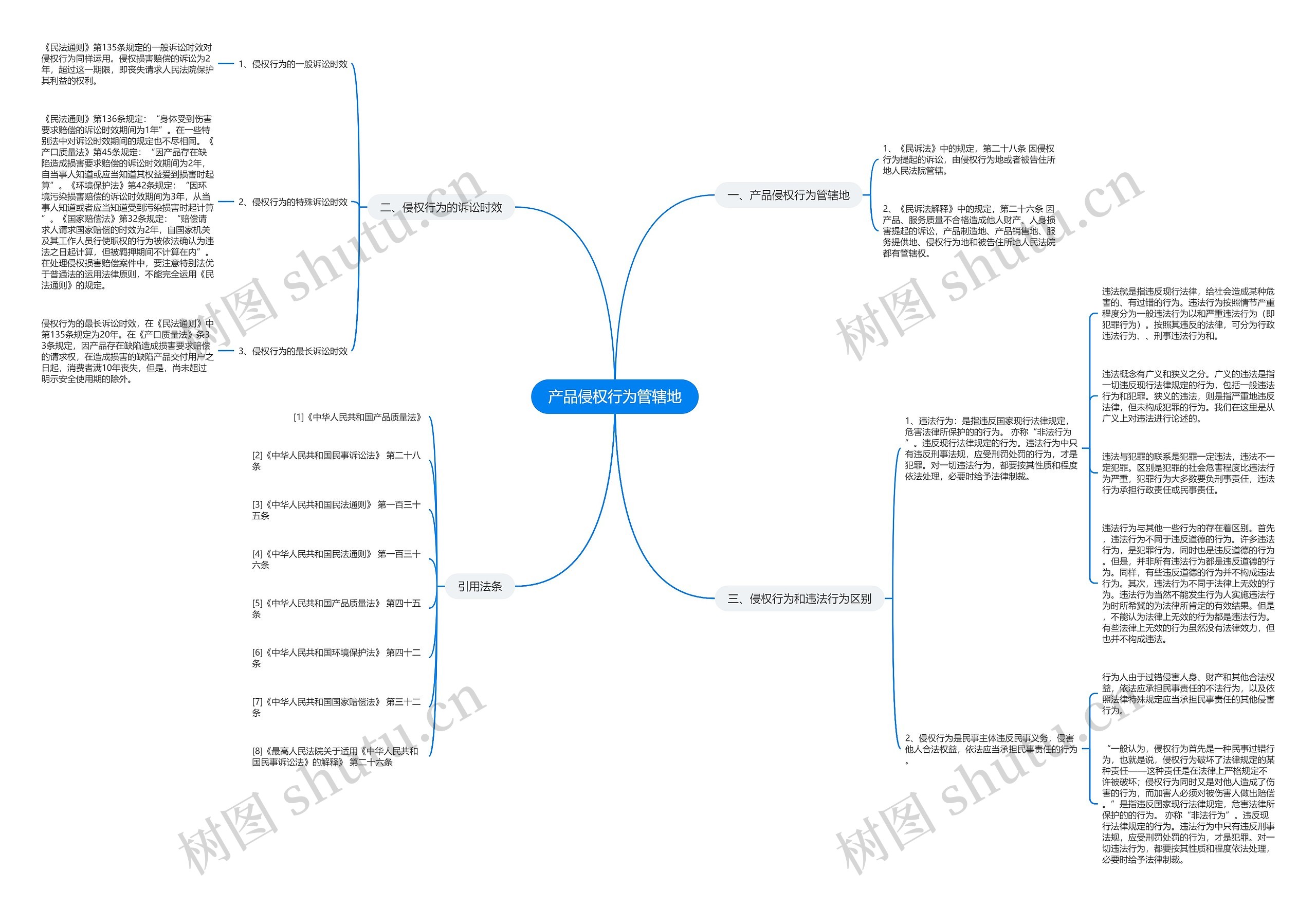 产品侵权行为管辖地思维导图