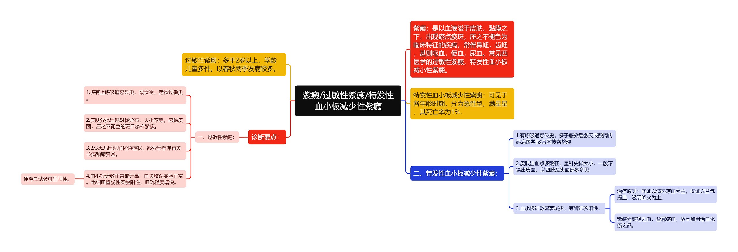 紫癜/过敏性紫癜/特发性血小板减少性紫癜思维导图