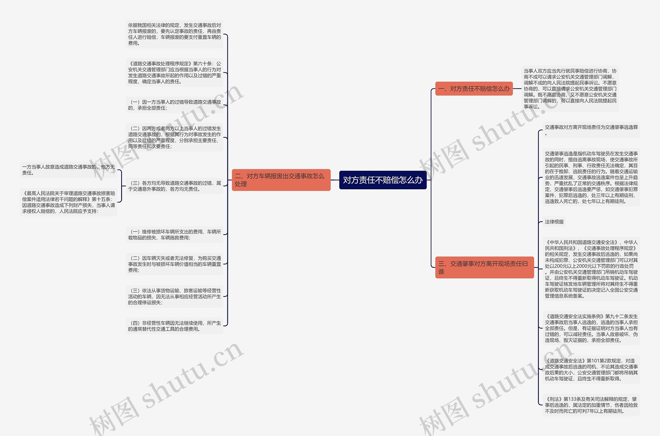 对方责任不赔偿怎么办思维导图