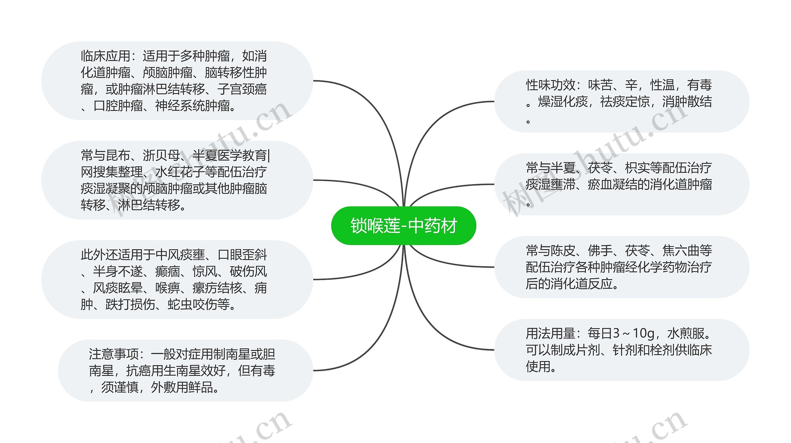 锁喉莲-中药材思维导图