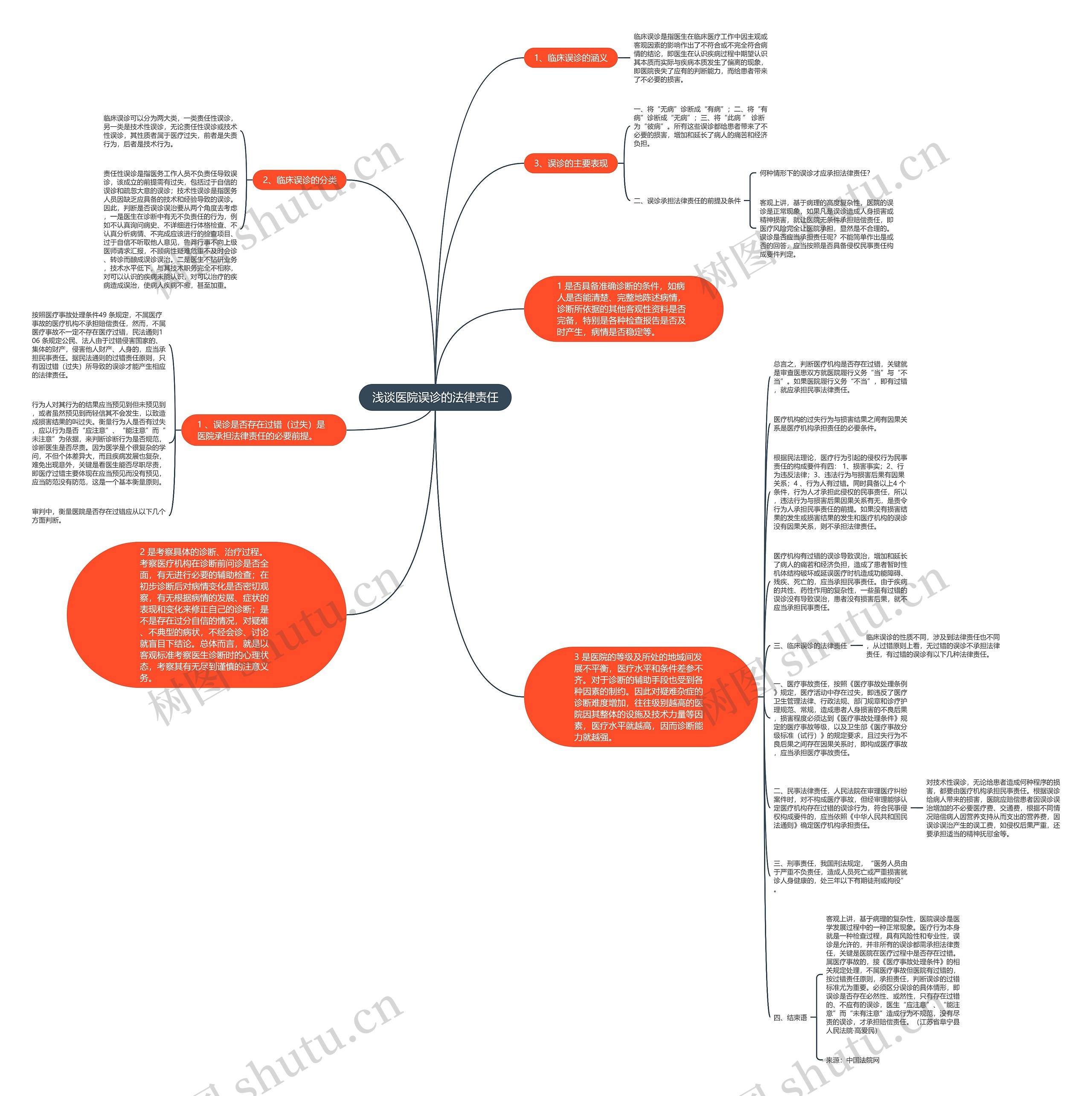 浅谈医院误诊的法律责任思维导图