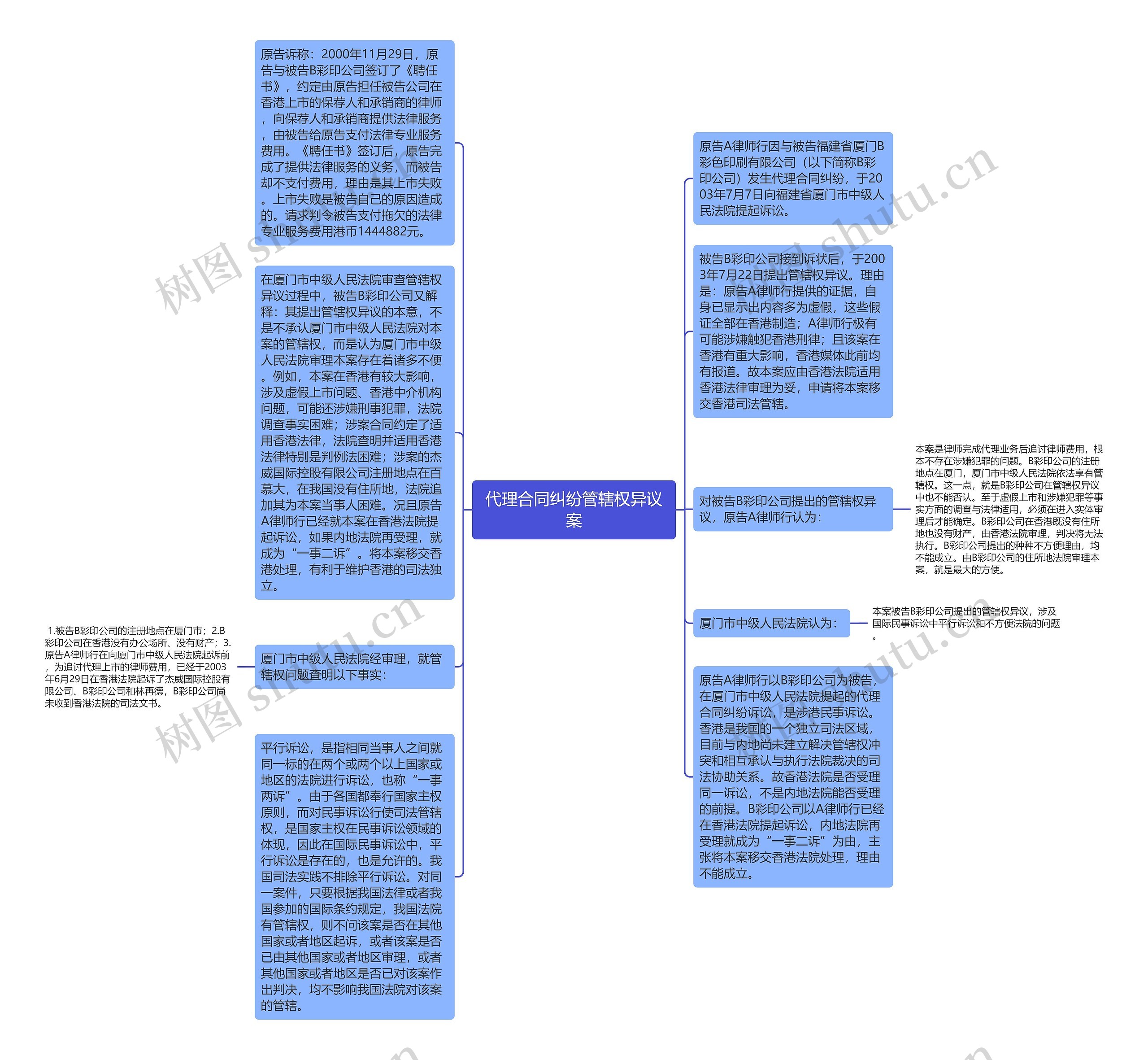 代理合同纠纷管辖权异议案思维导图