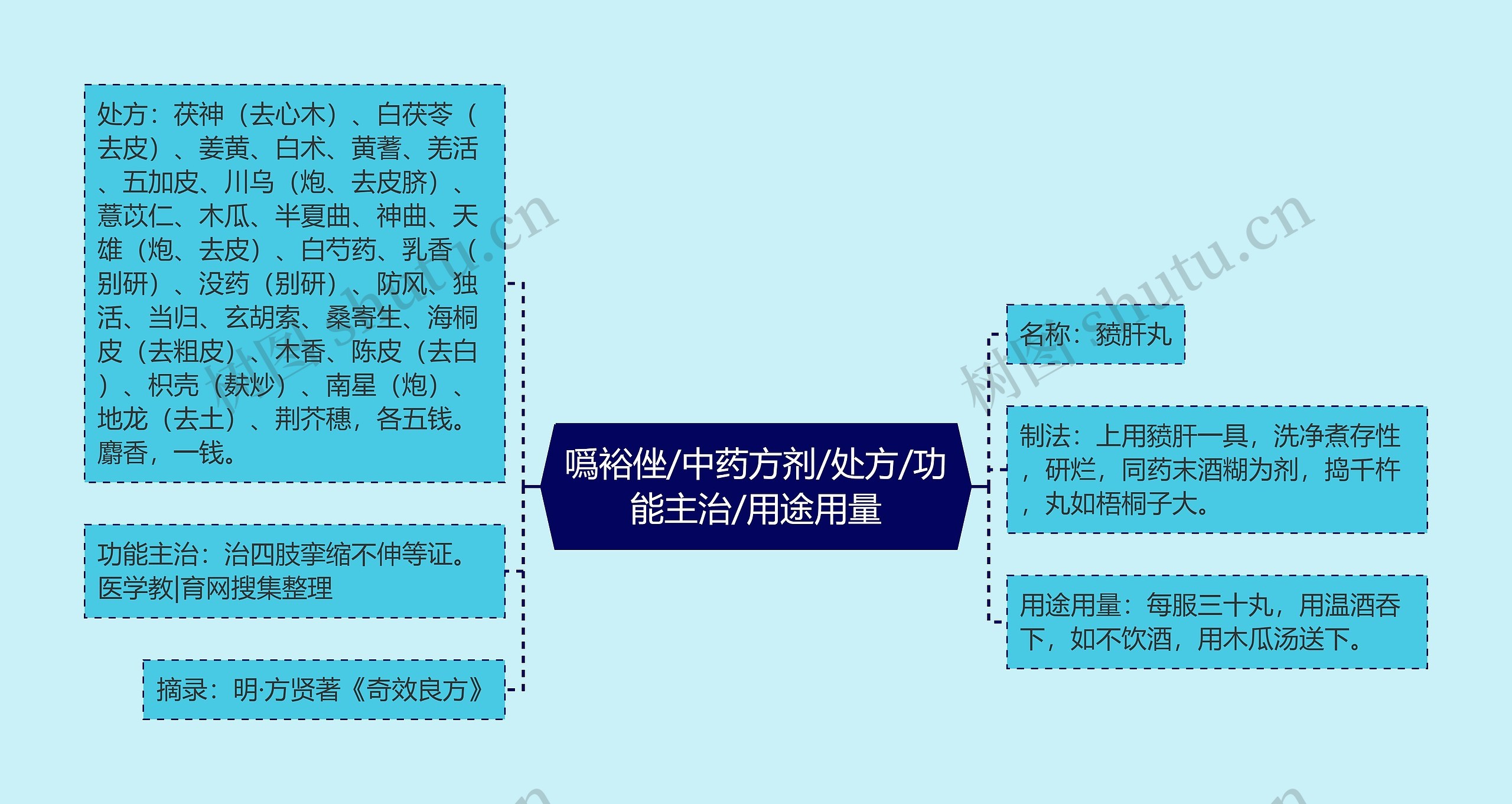 噅裕侳/中药方剂/处方/功能主治/用途用量思维导图