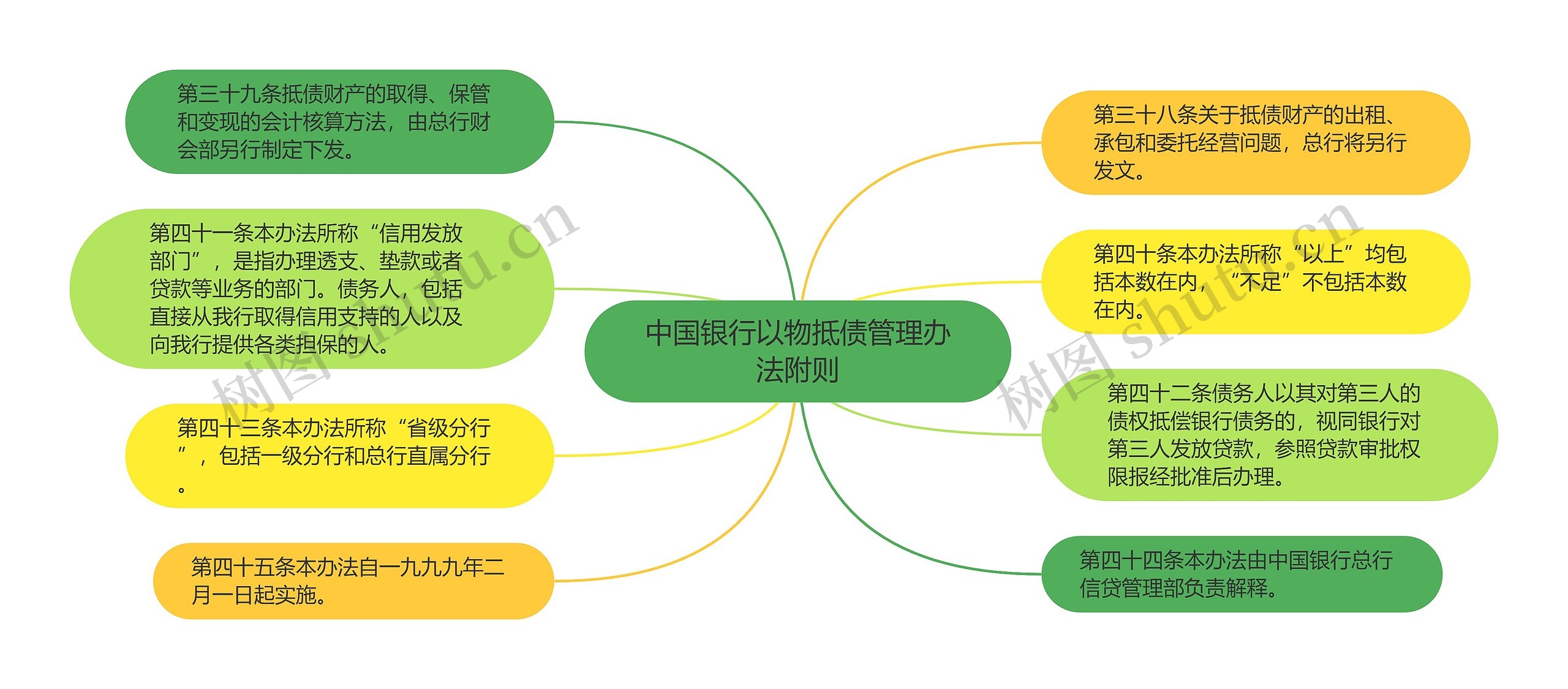 中国银行以物抵债管理办法附则思维导图