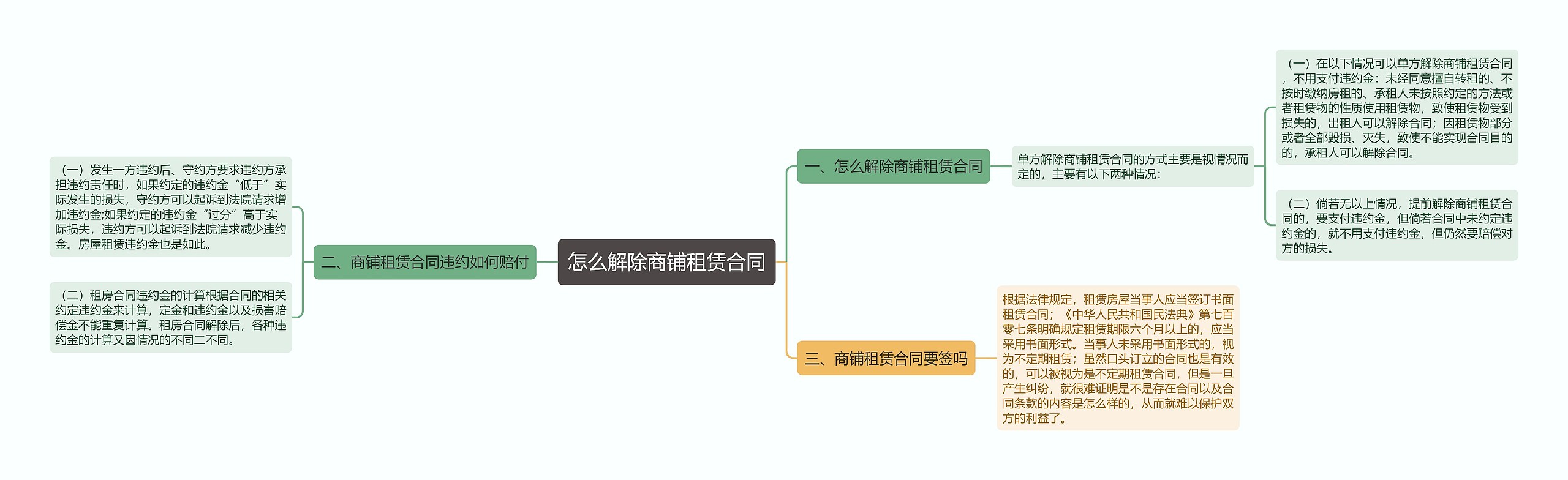 怎么解除商铺租赁合同思维导图