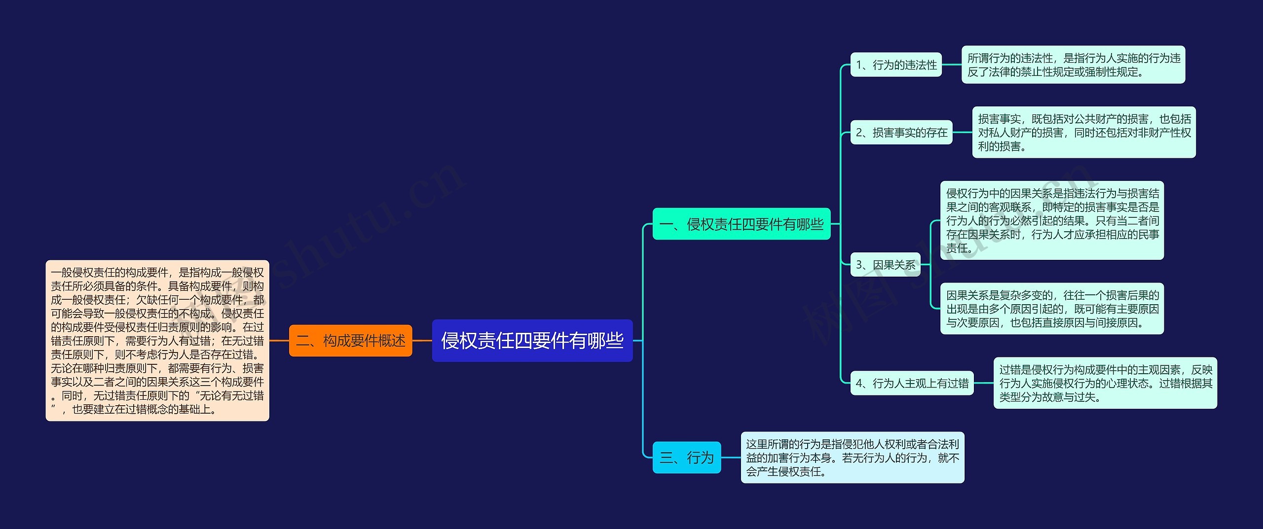 侵权责任四要件有哪些思维导图