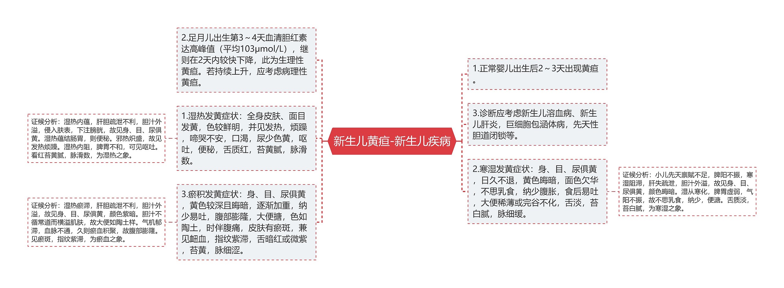 新生儿黄疸-新生儿疾病思维导图