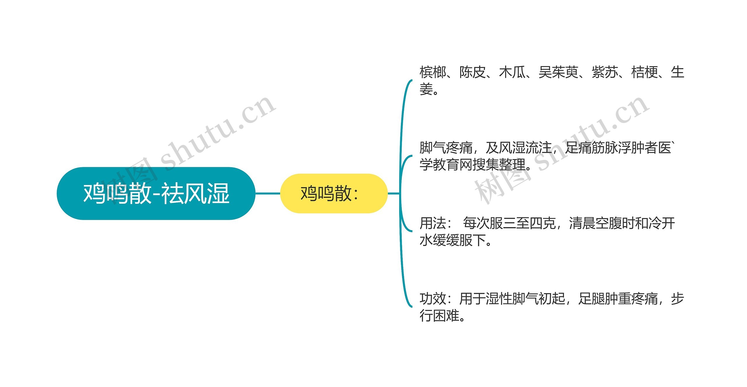 鸡鸣散-祛风湿思维导图