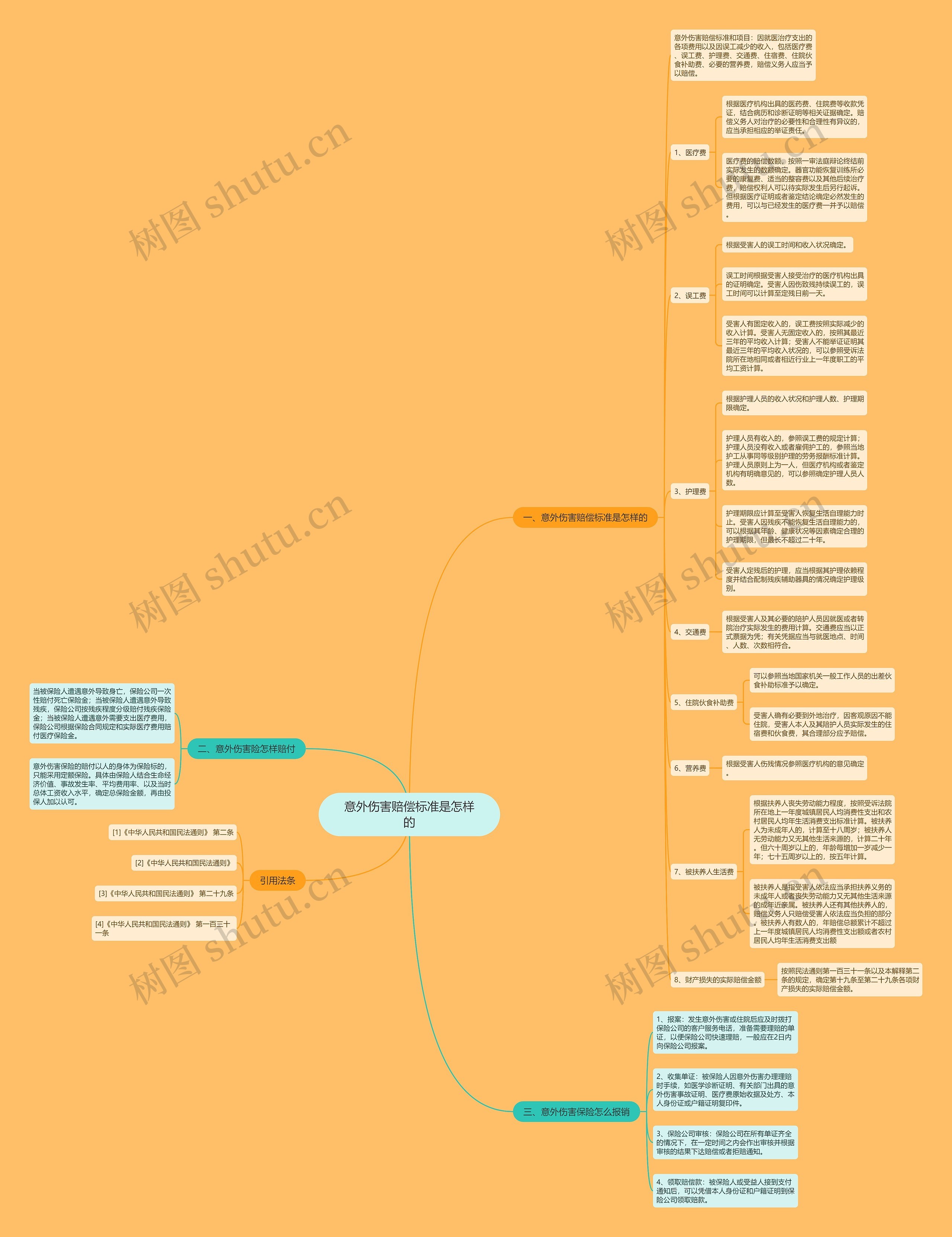 意外伤害赔偿标准是怎样的思维导图