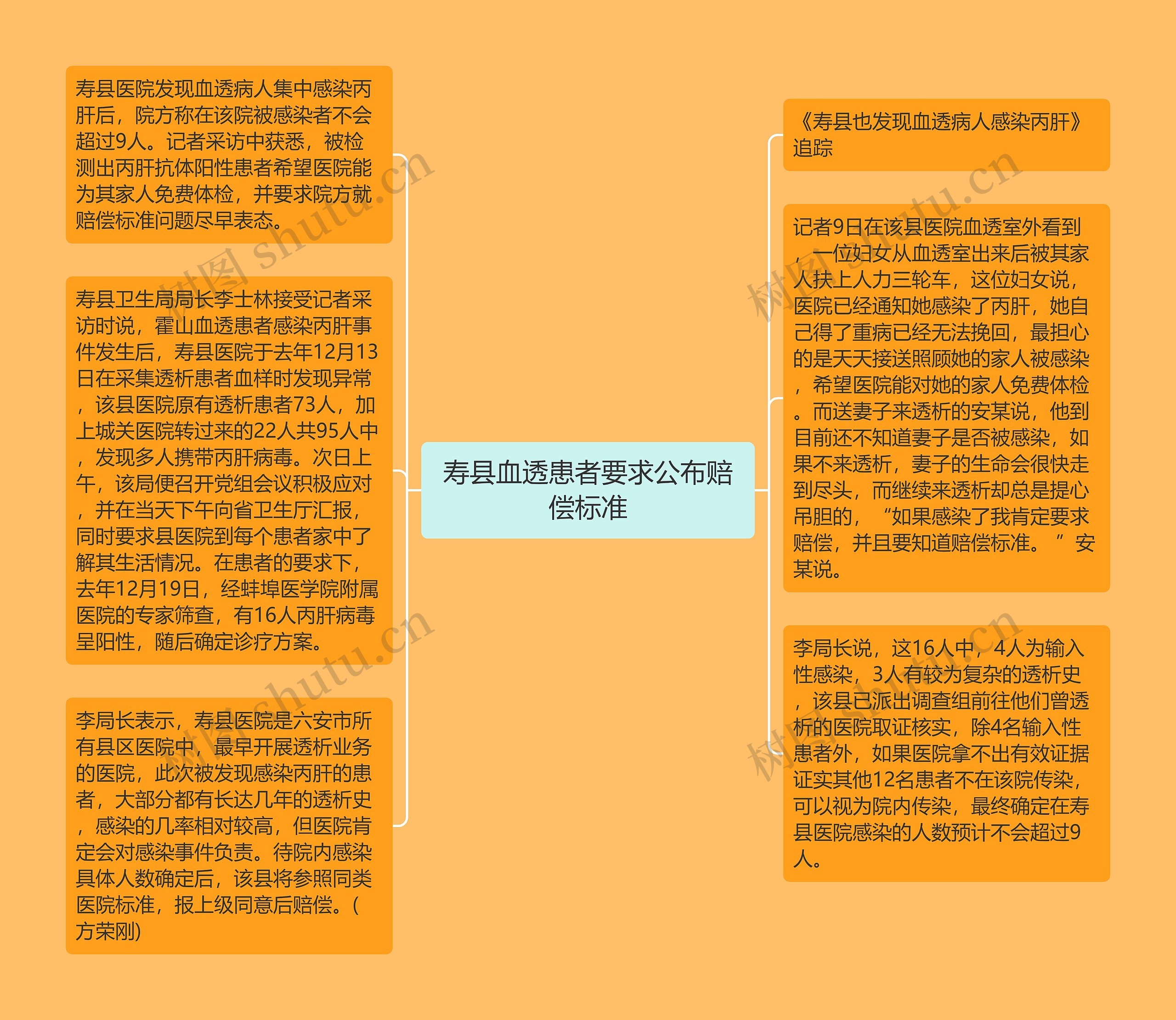 寿县血透患者要求公布赔偿标准思维导图