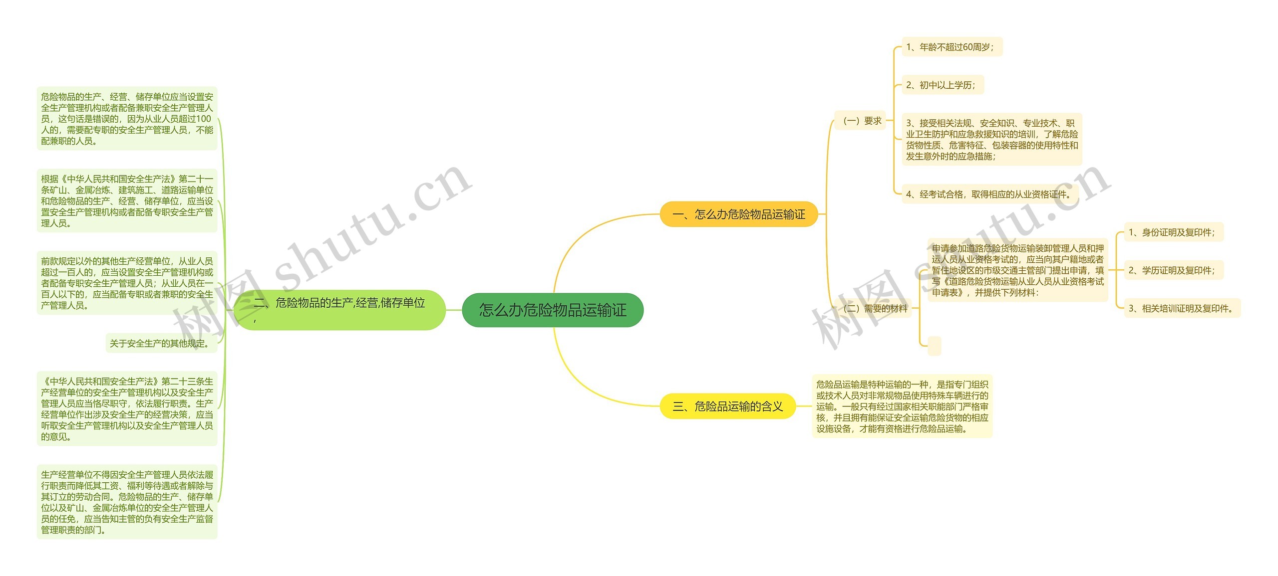 怎么办危险物品运输证思维导图