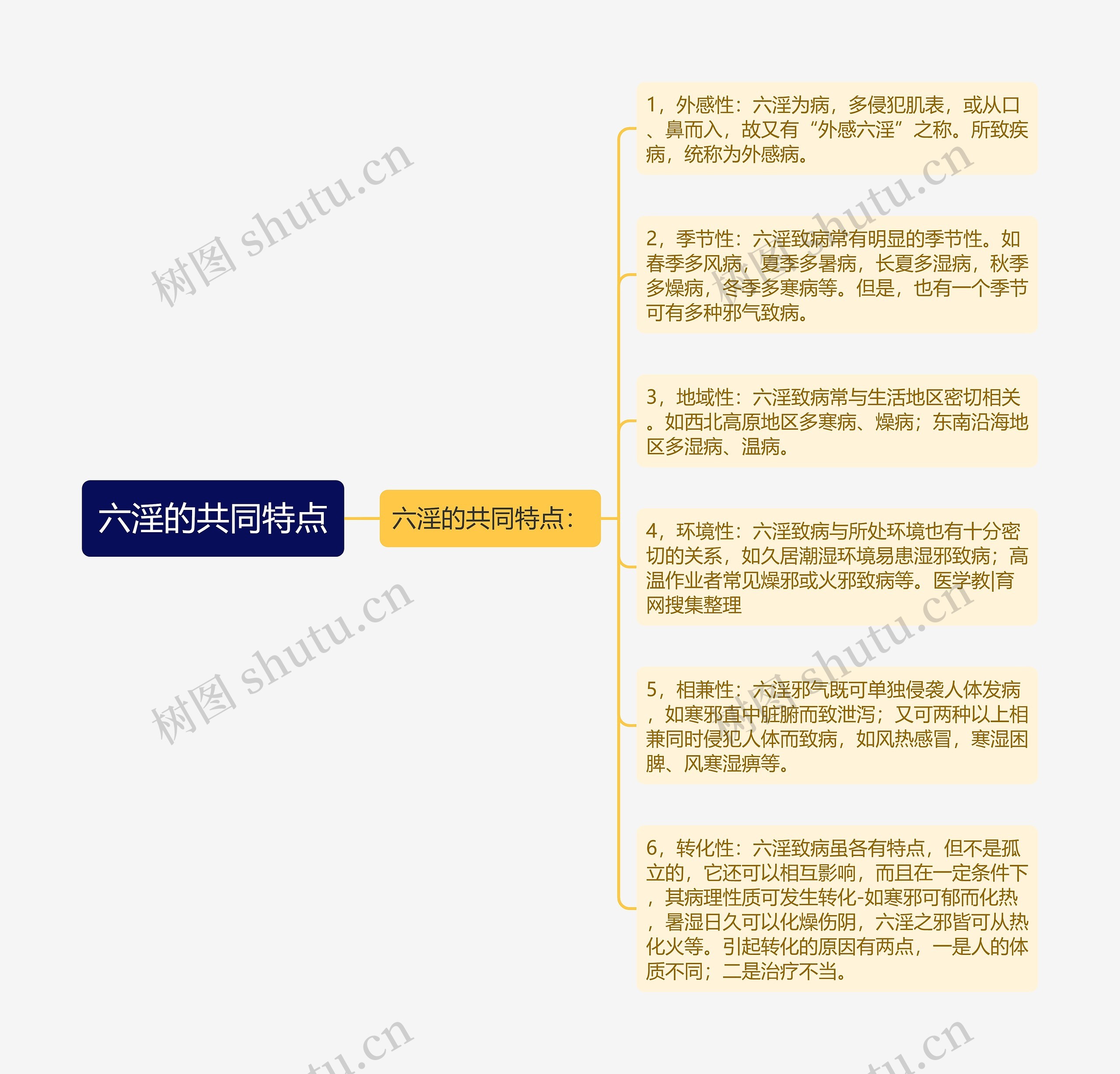 六淫的共同特点思维导图