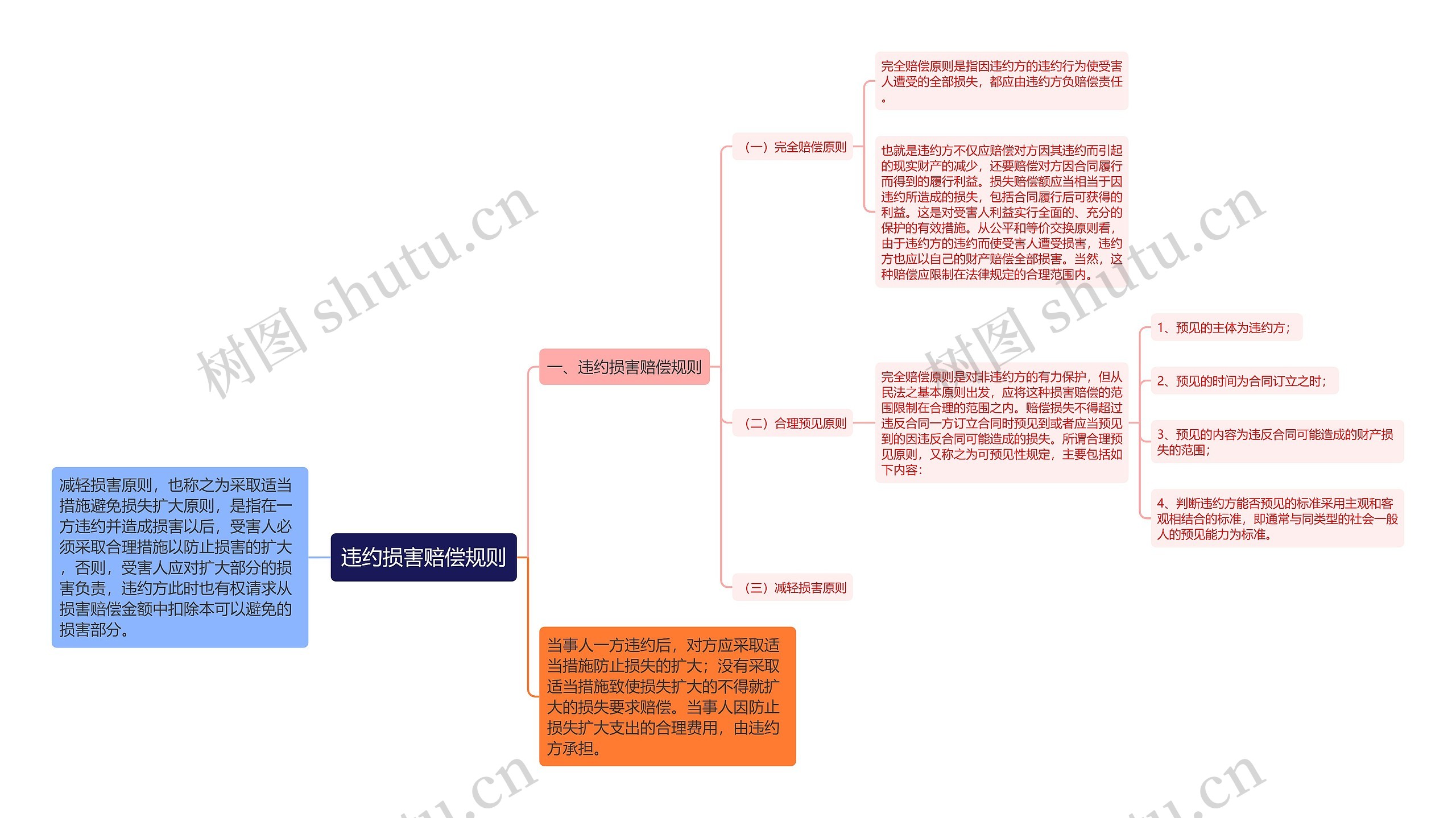 违约损害赔偿规则思维导图