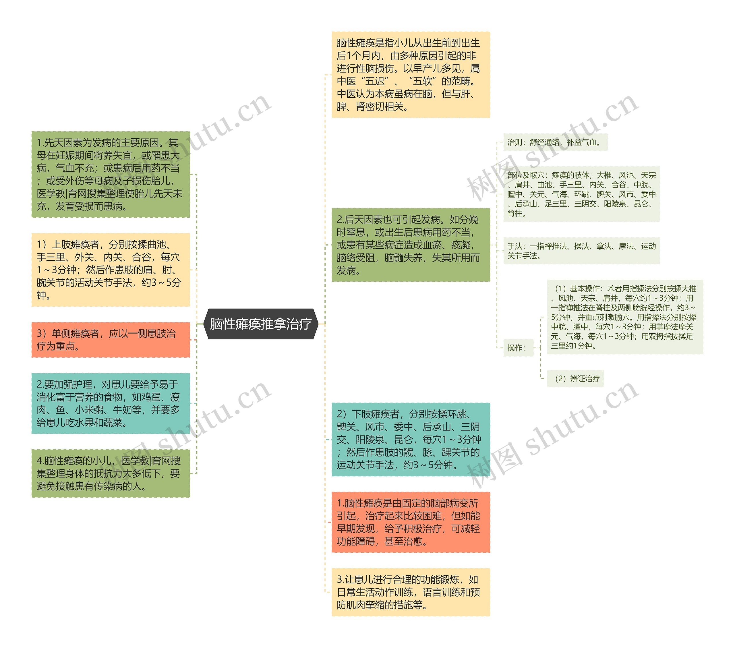 脑性瘫痪推拿治疗思维导图