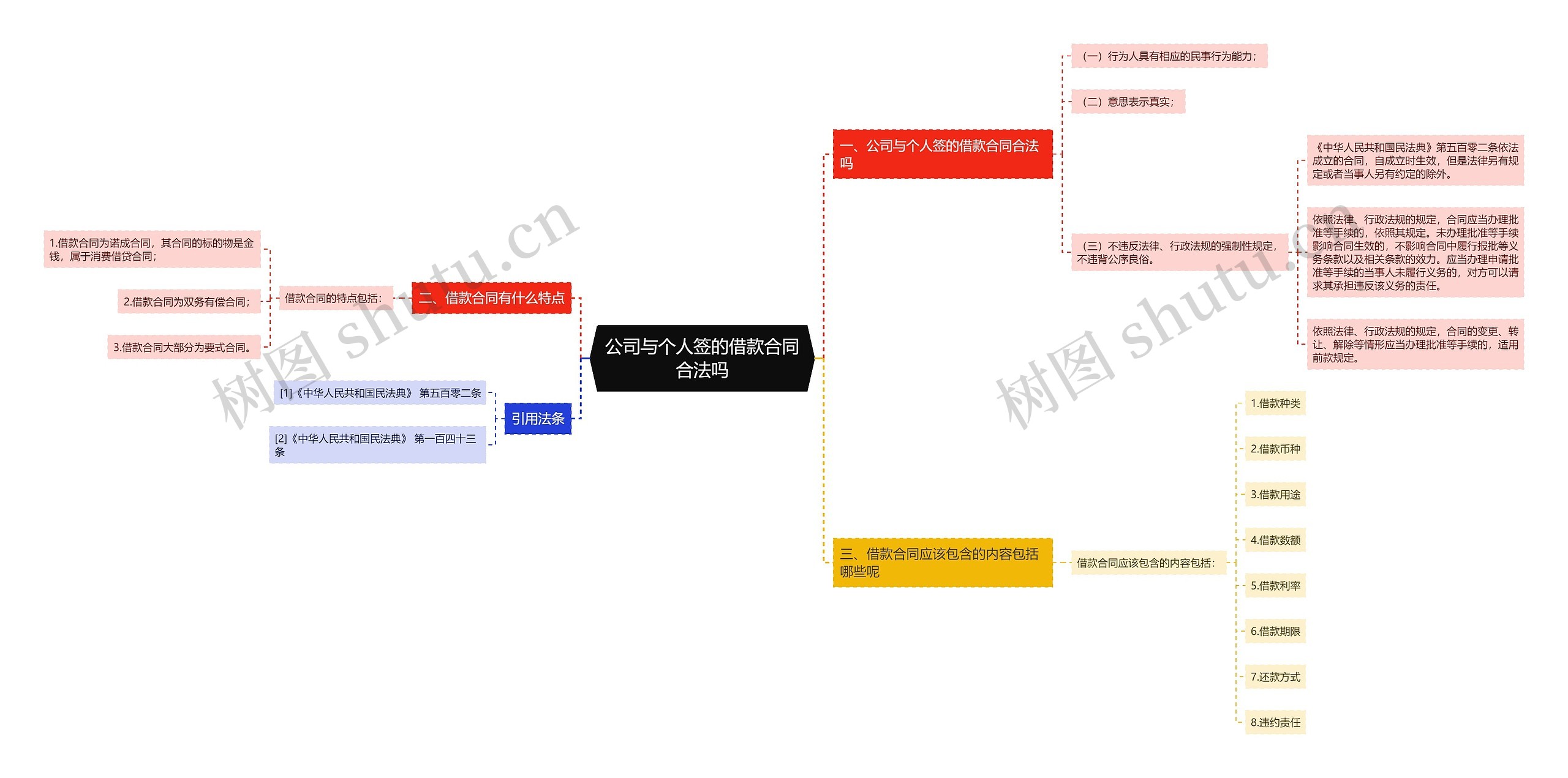 公司与个人签的借款合同合法吗思维导图