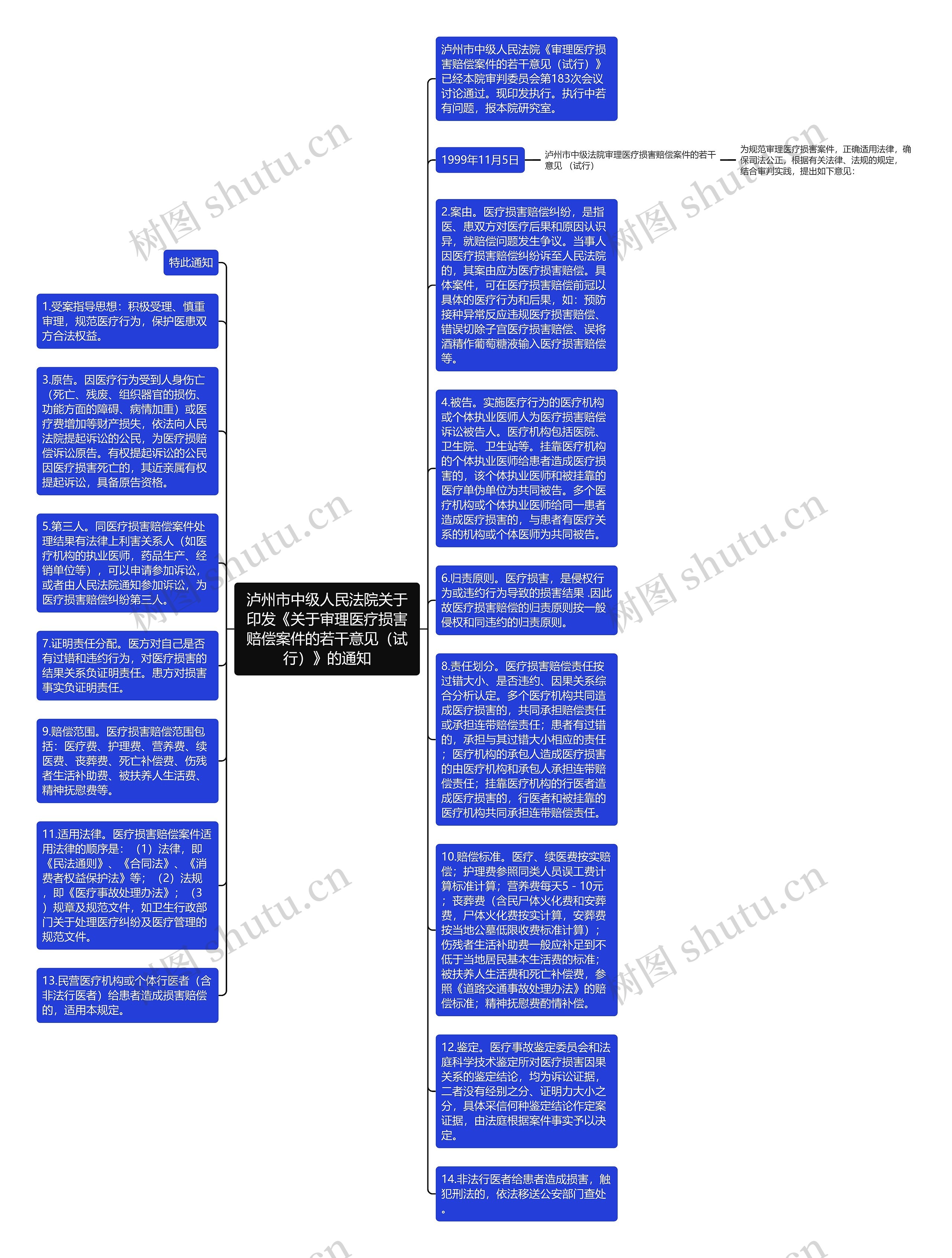 泸州市中级人民法院关于印发《关于审理医疗损害赔偿案件的若干意见（试行）》的通知思维导图