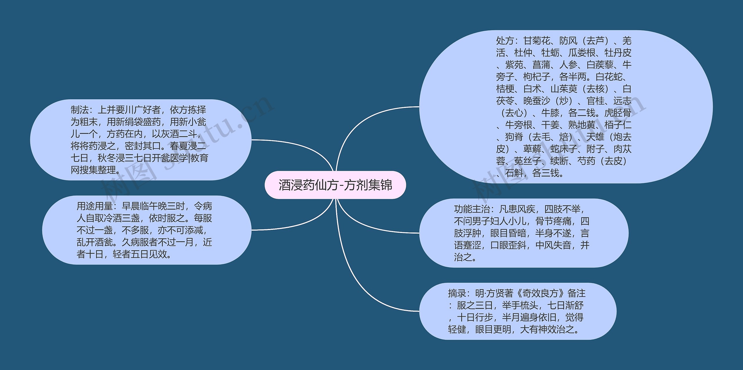 酒浸药仙方-方剂集锦