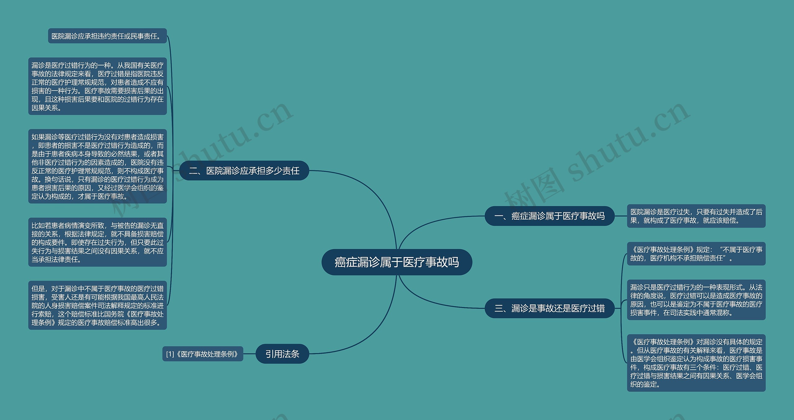 癌症漏诊属于医疗事故吗思维导图