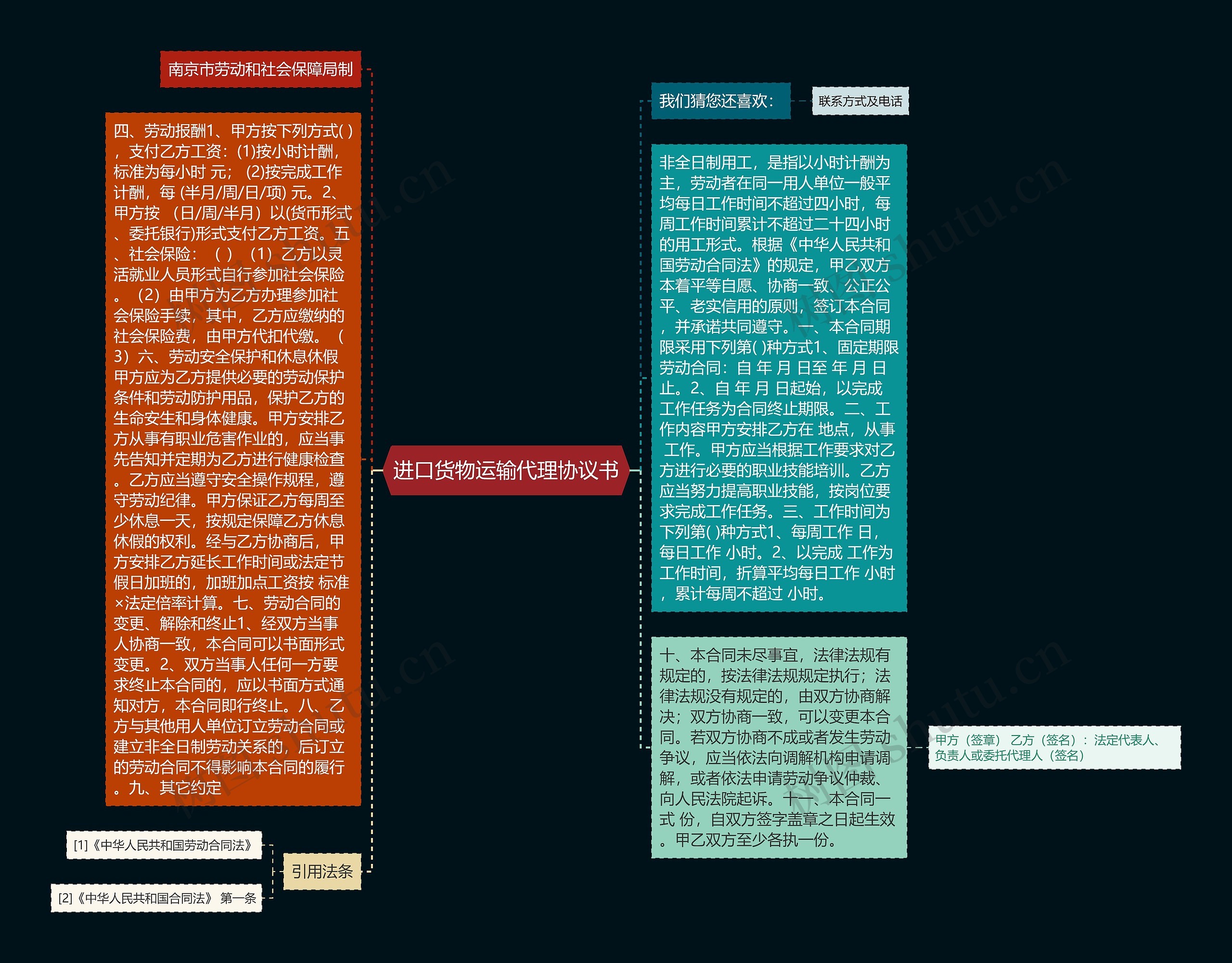 进口货物运输代理协议书思维导图