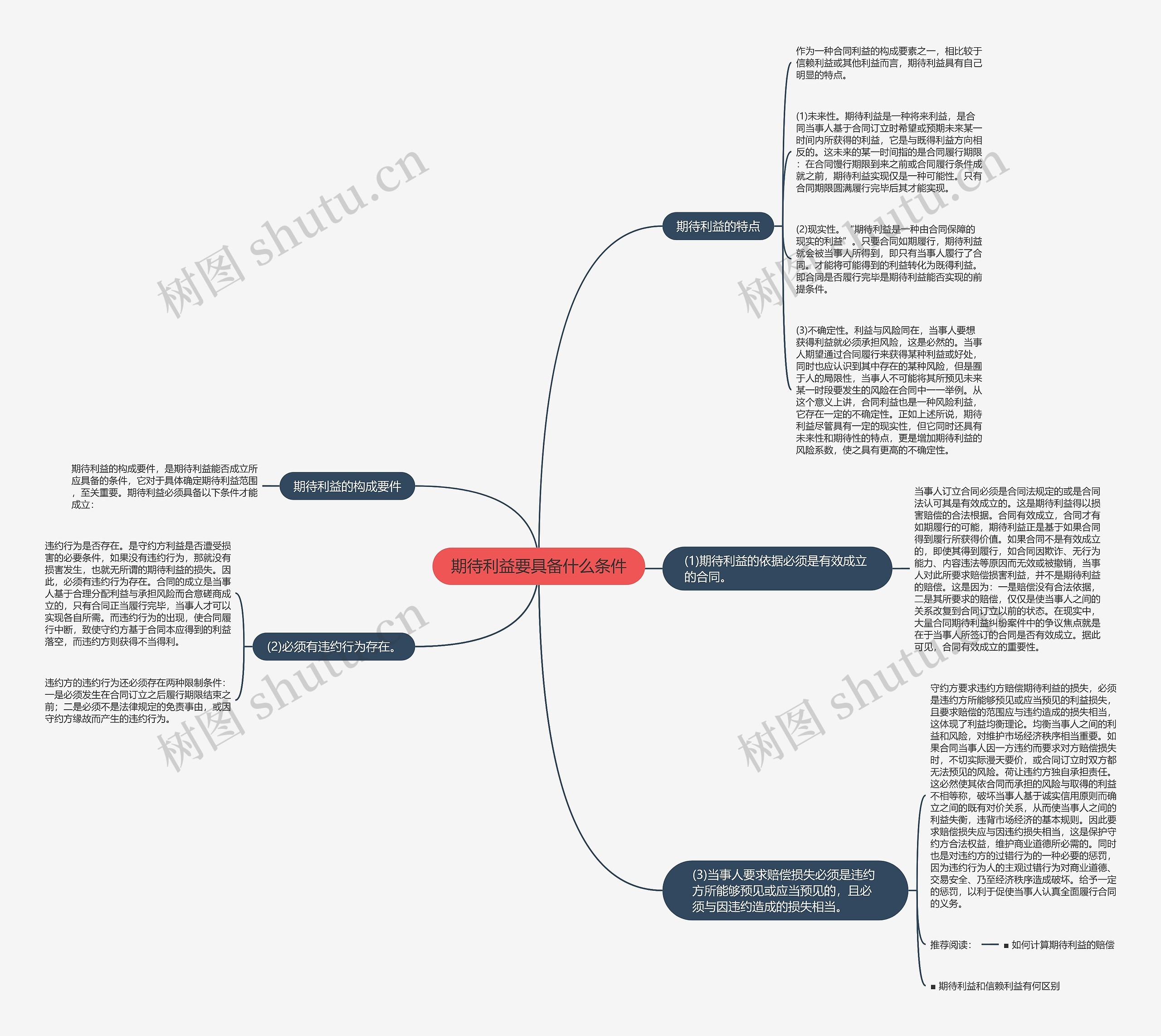 期待利益要具备什么条件思维导图